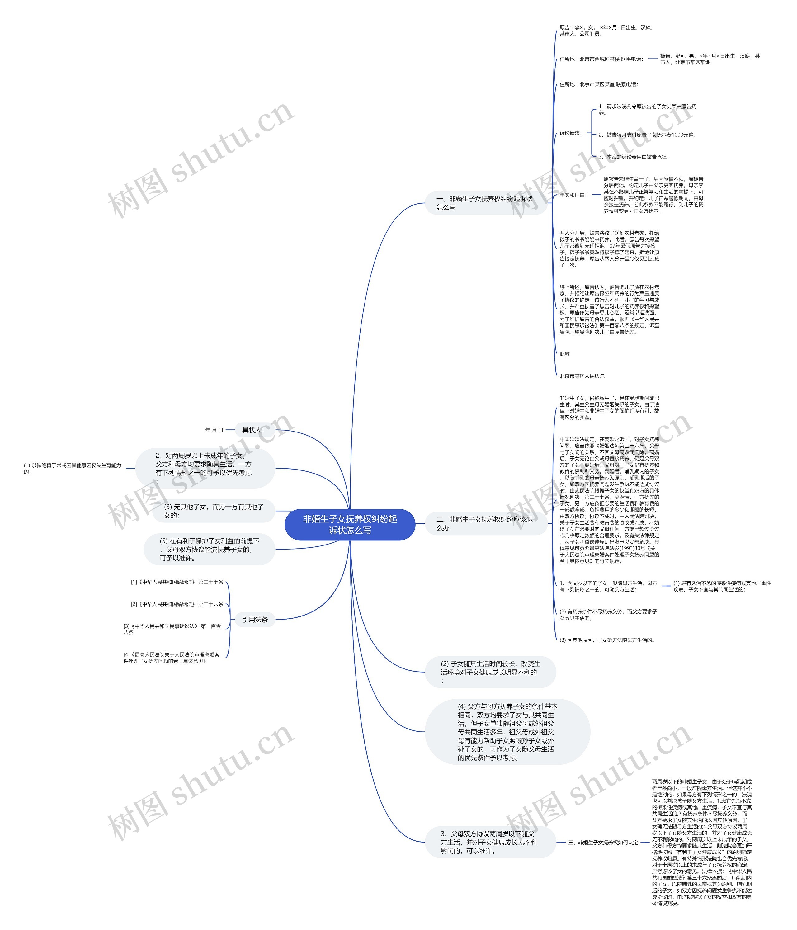非婚生子女抚养权纠纷起诉状怎么写思维导图