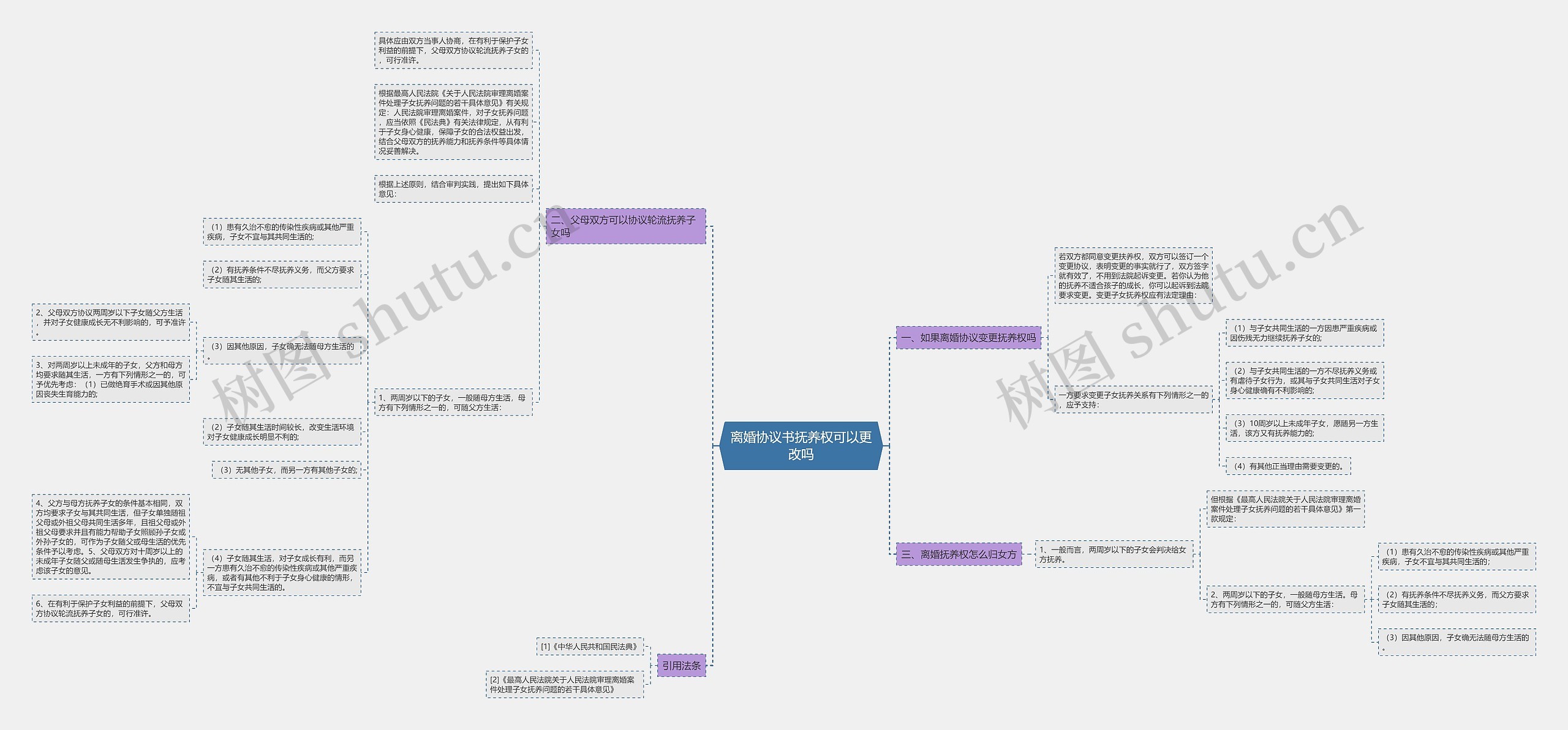 离婚协议书抚养权可以更改吗思维导图