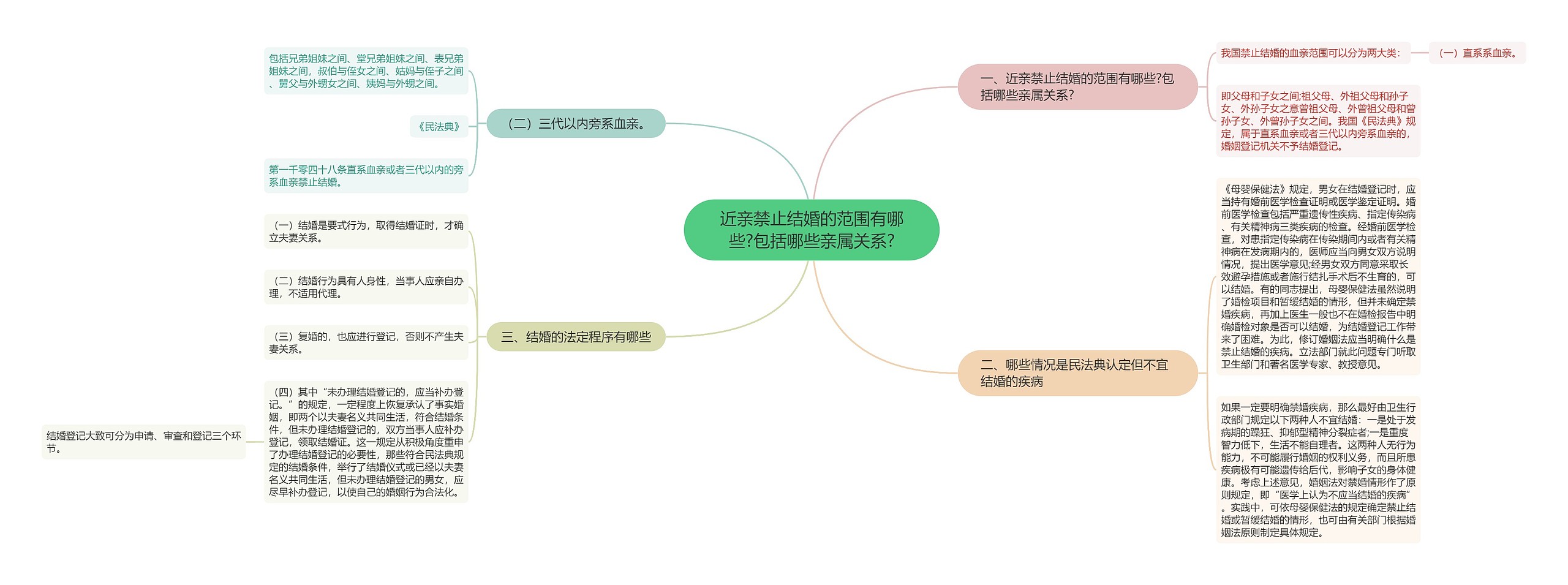 近亲禁止结婚的范围有哪些?包括哪些亲属关系?思维导图