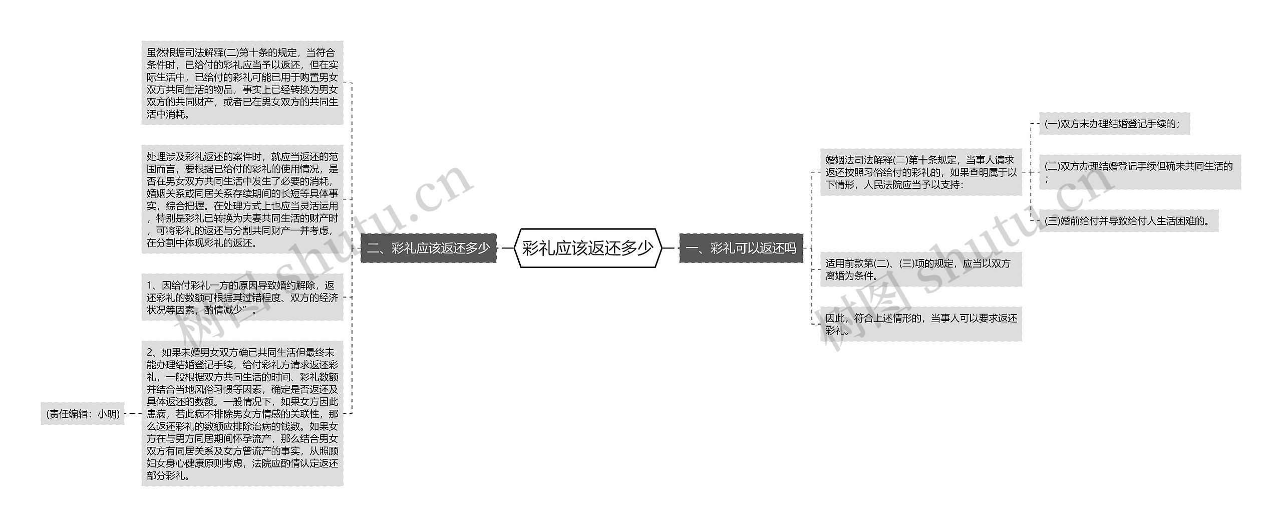 彩礼应该返还多少思维导图