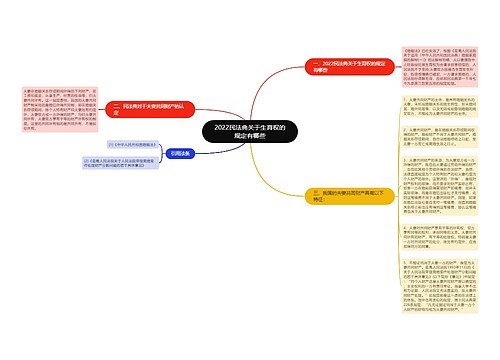 2022民法典关于生育权的规定有哪些