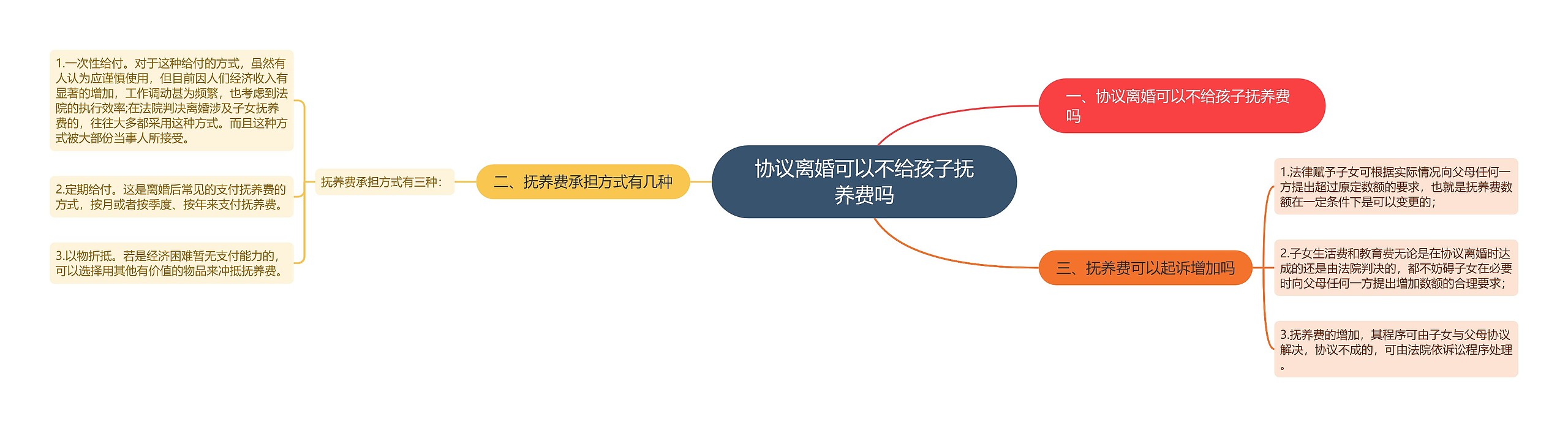协议离婚可以不给孩子抚养费吗思维导图