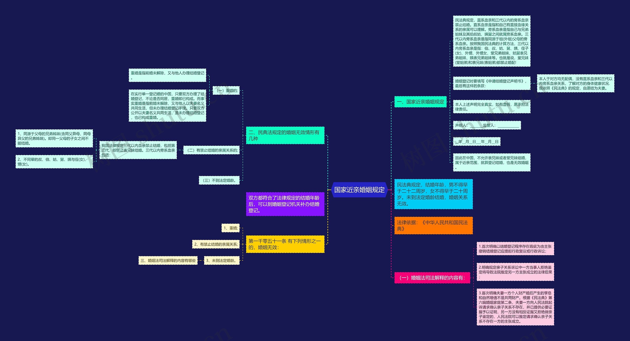 国家近亲婚姻规定思维导图