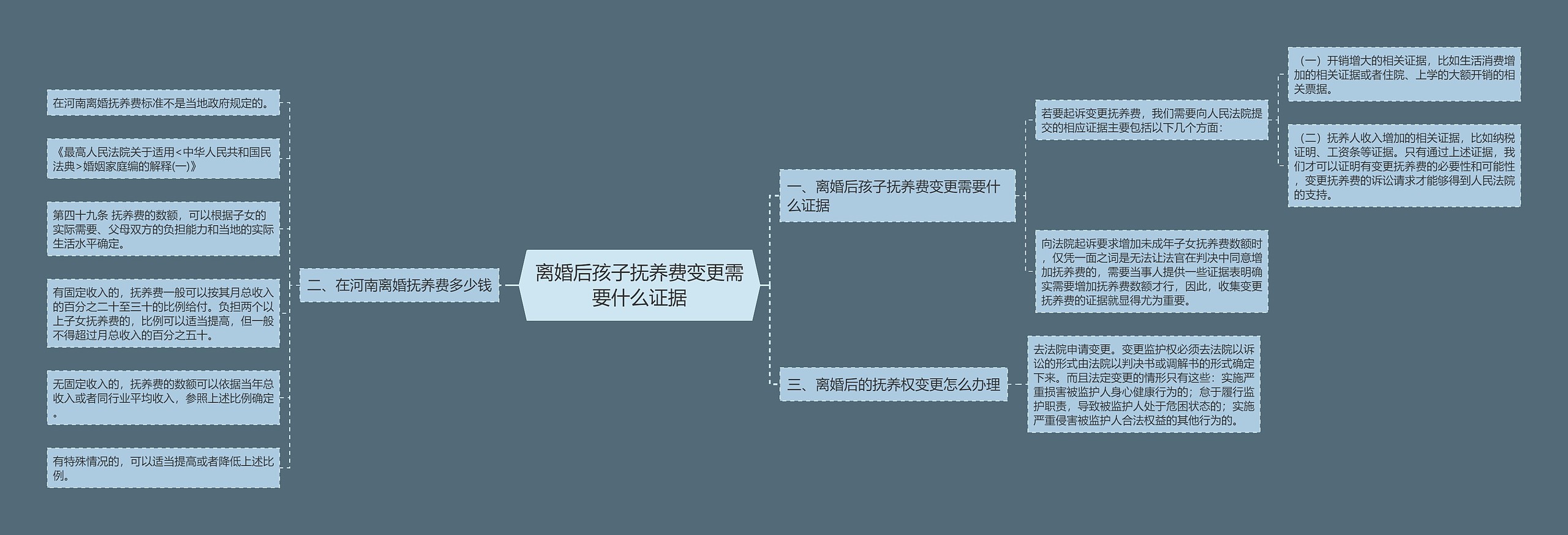 离婚后孩子抚养费变更需要什么证据思维导图