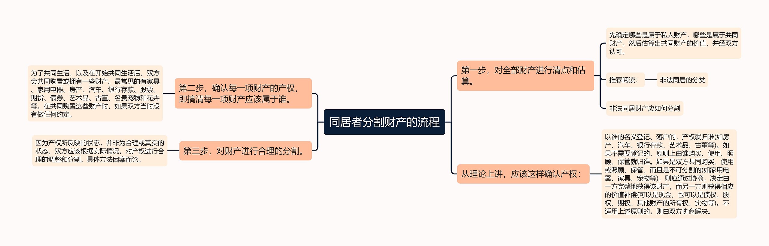 同居者分割财产的流程思维导图