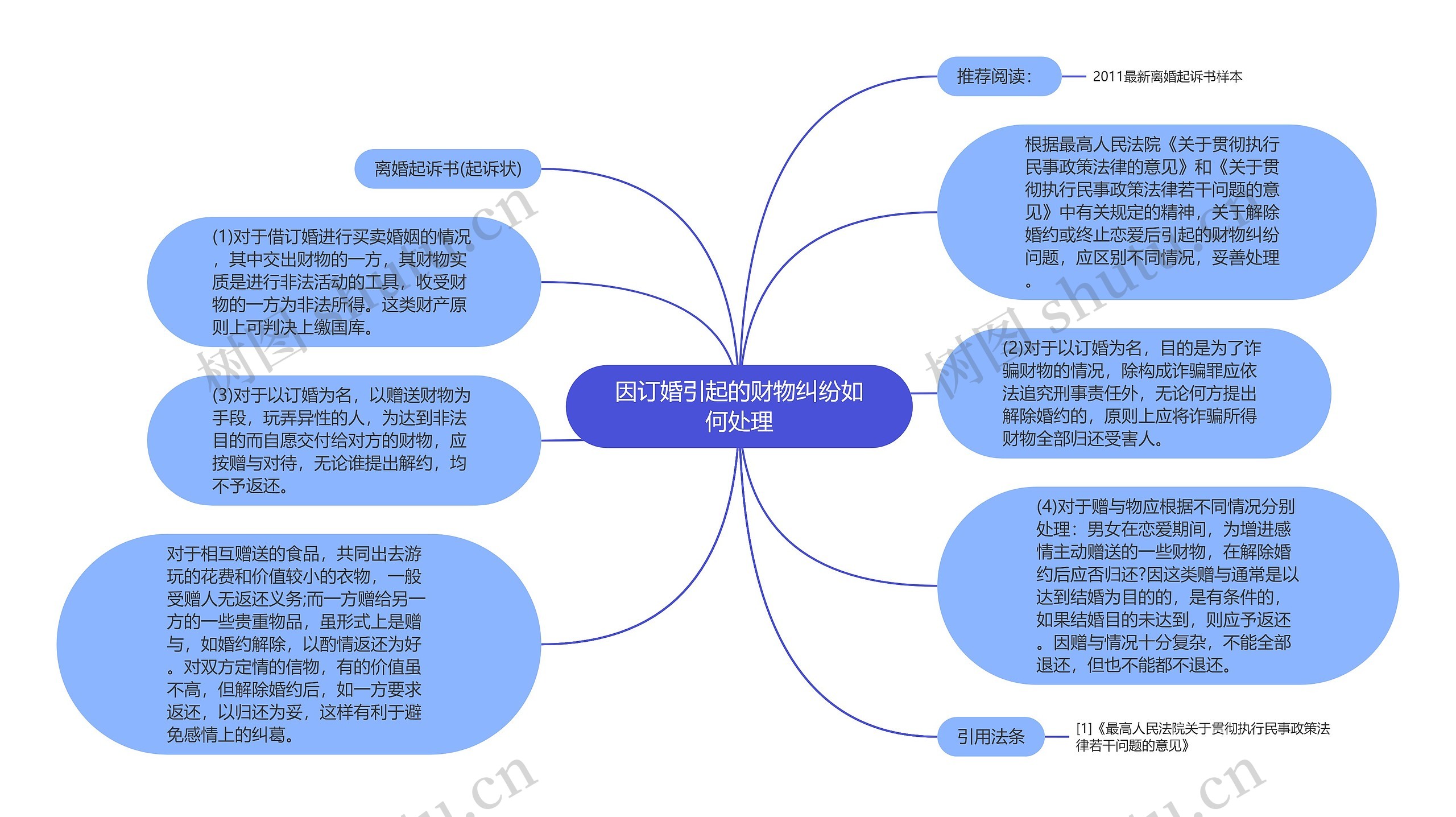 因订婚引起的财物纠纷如何处理思维导图