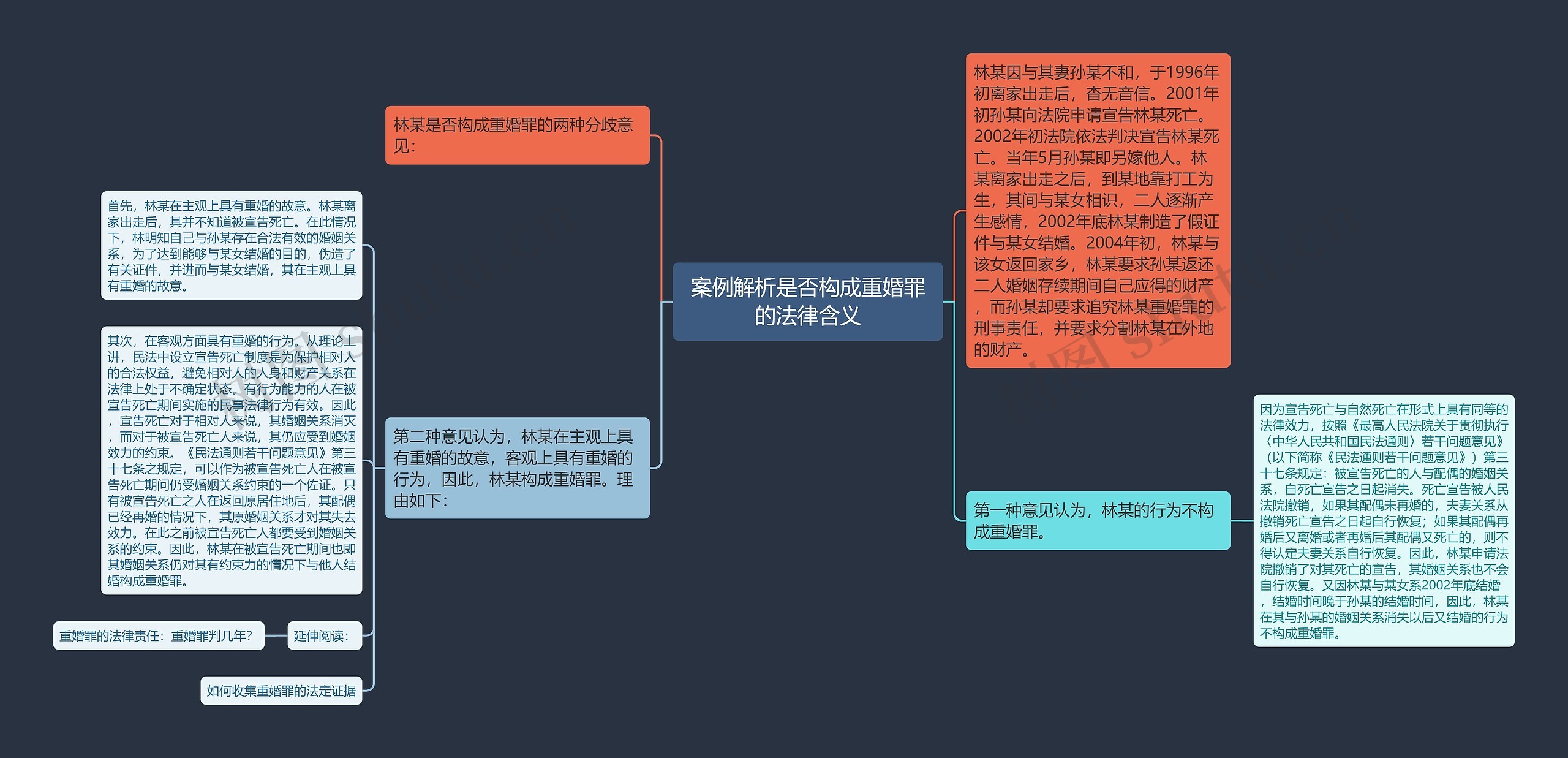 案例解析是否构成重婚罪的法律含义思维导图