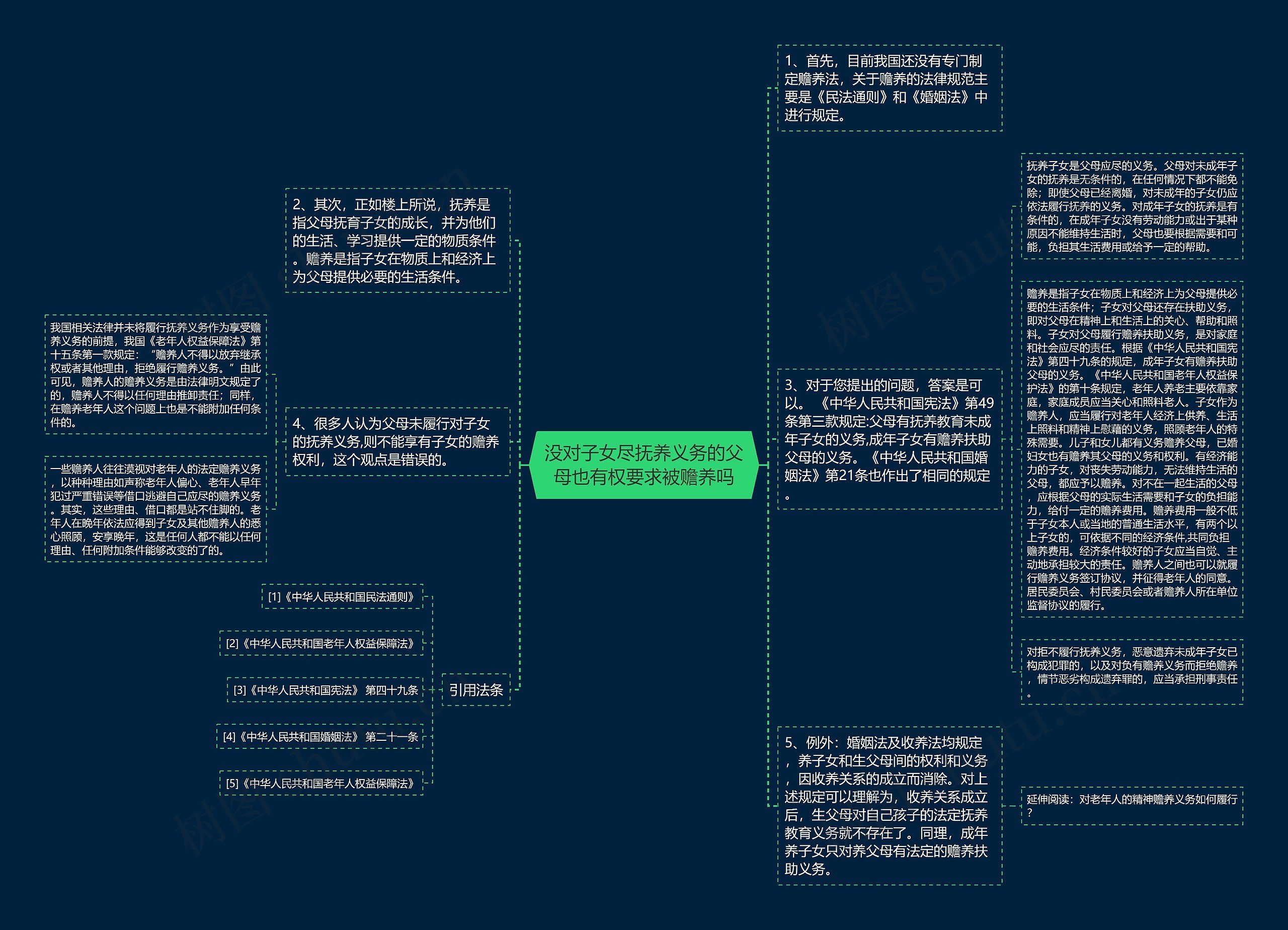 没对子女尽抚养义务的父母也有权要求被赡养吗思维导图