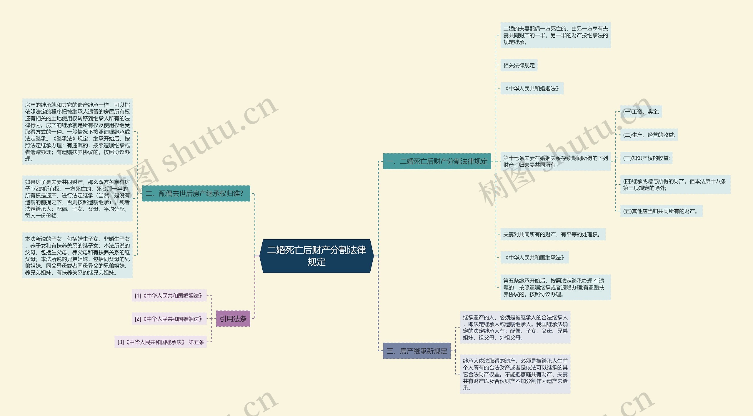 二婚死亡后财产分割法律规定思维导图