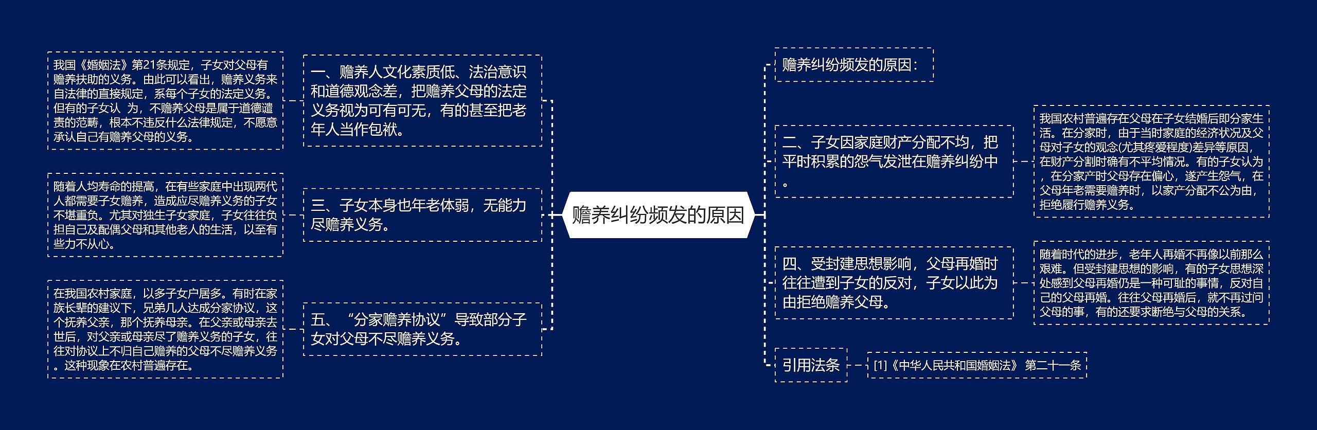 赡养纠纷频发的原因思维导图