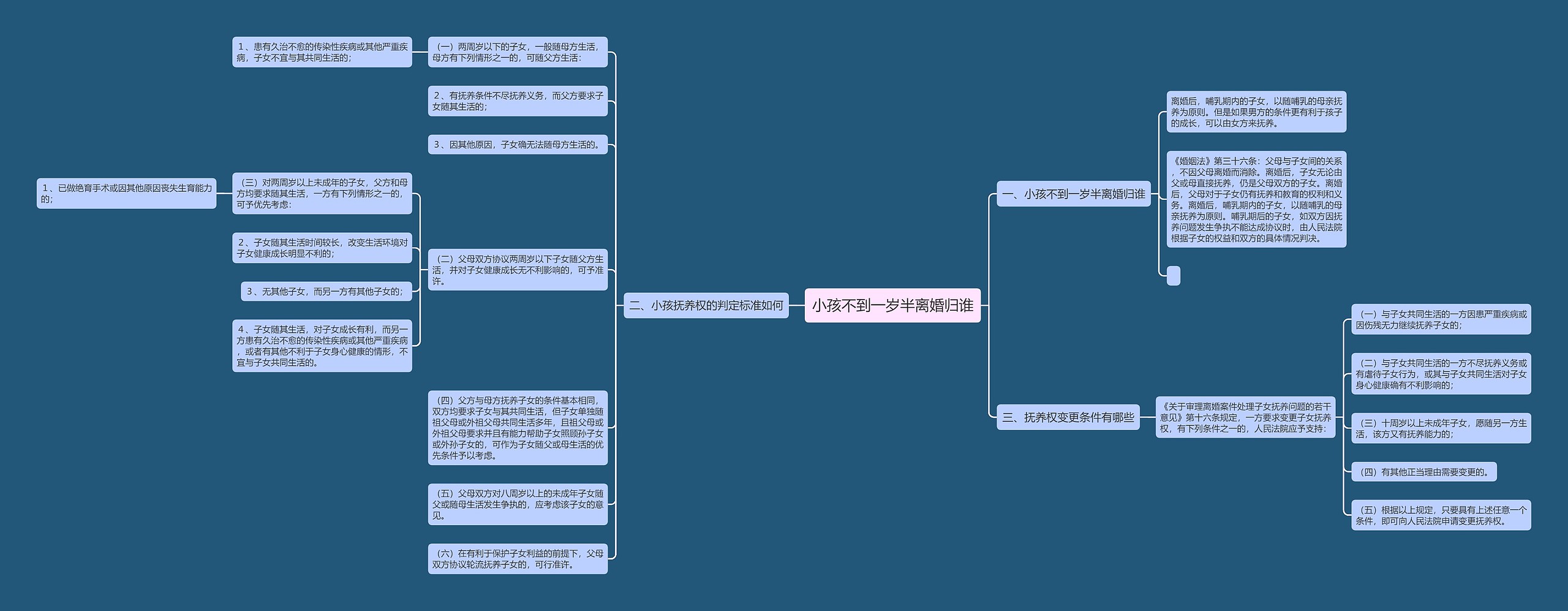 小孩不到一岁半离婚归谁思维导图