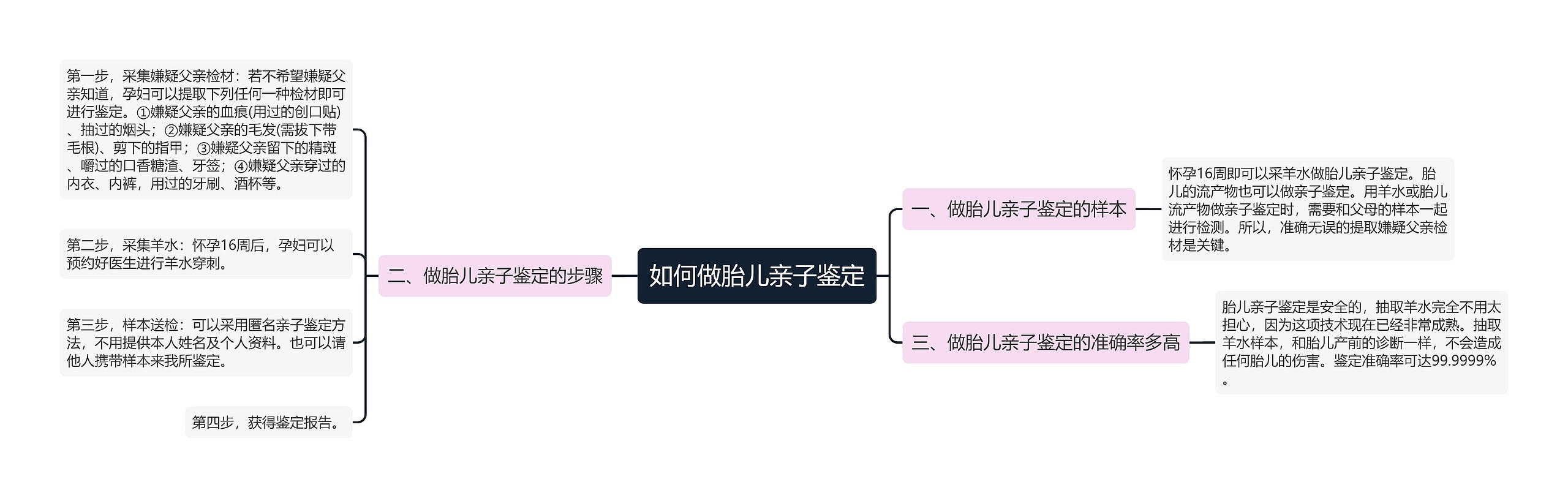 如何做胎儿亲子鉴定思维导图