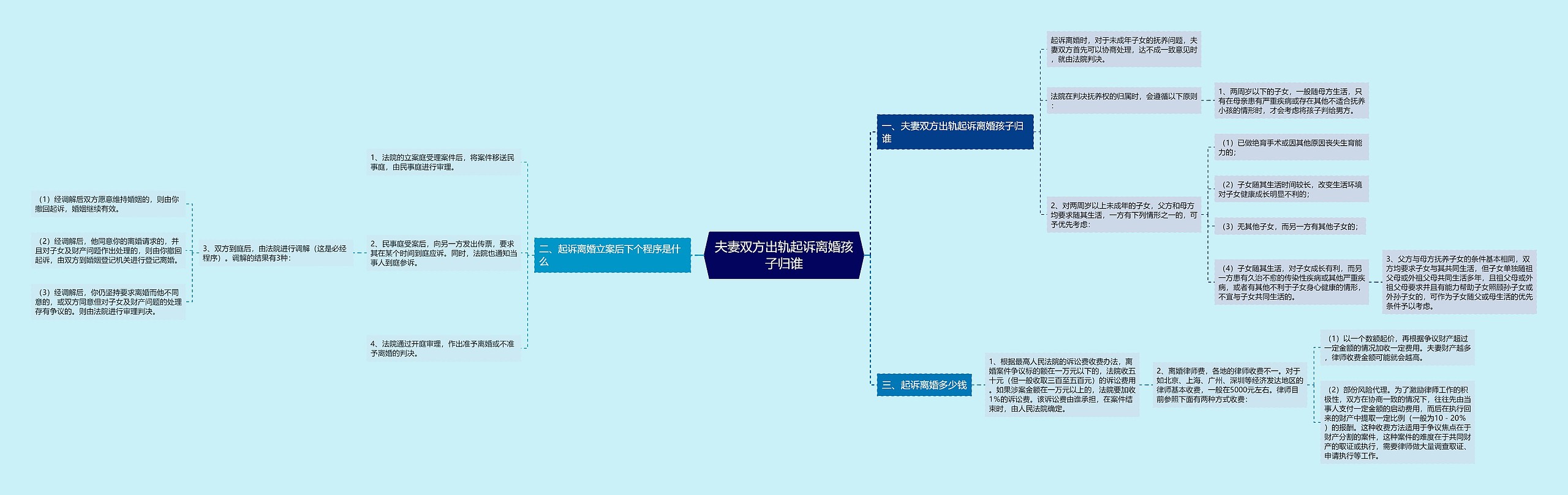 夫妻双方出轨起诉离婚孩子归谁思维导图