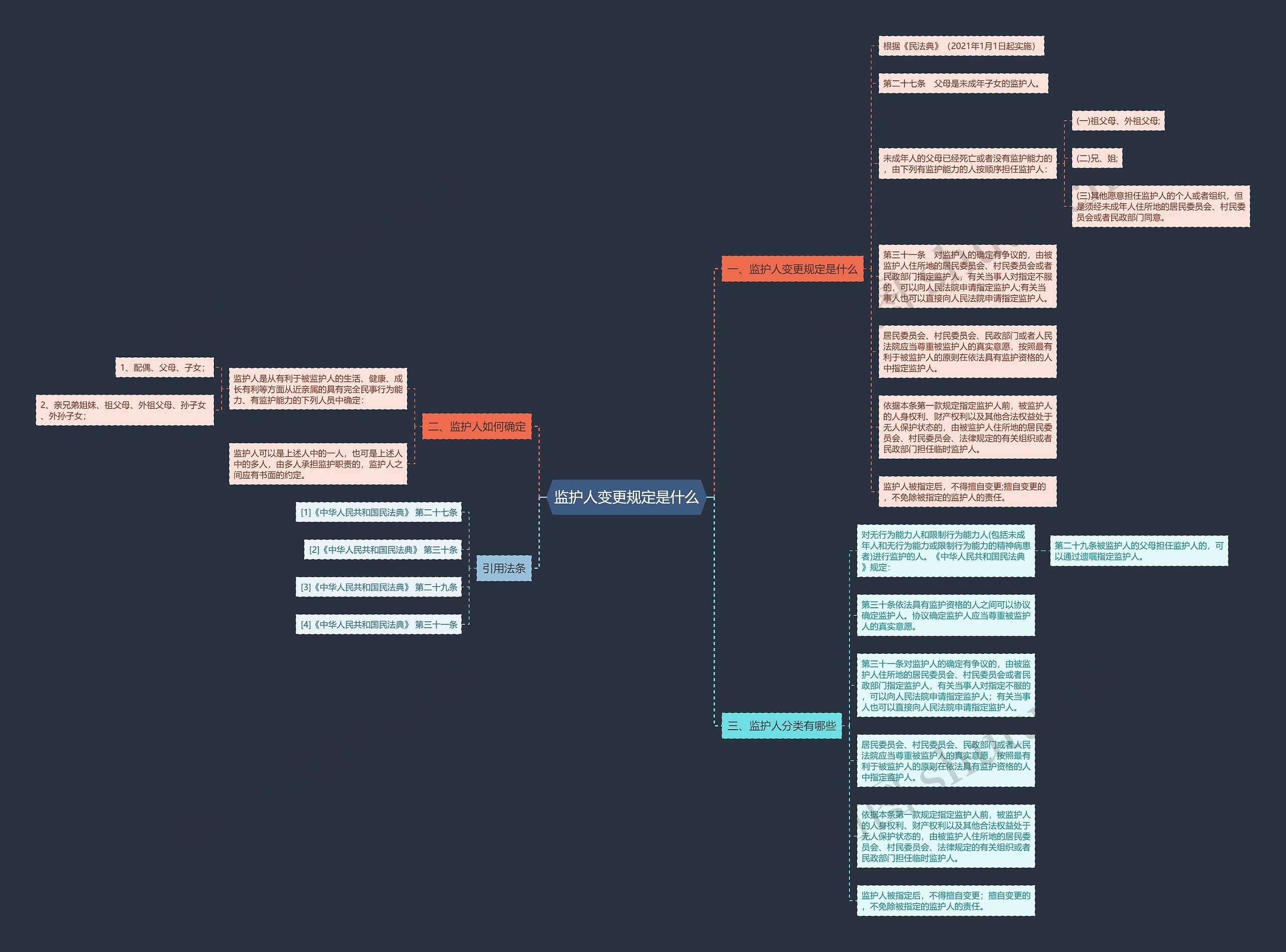 监护人变更规定是什么思维导图