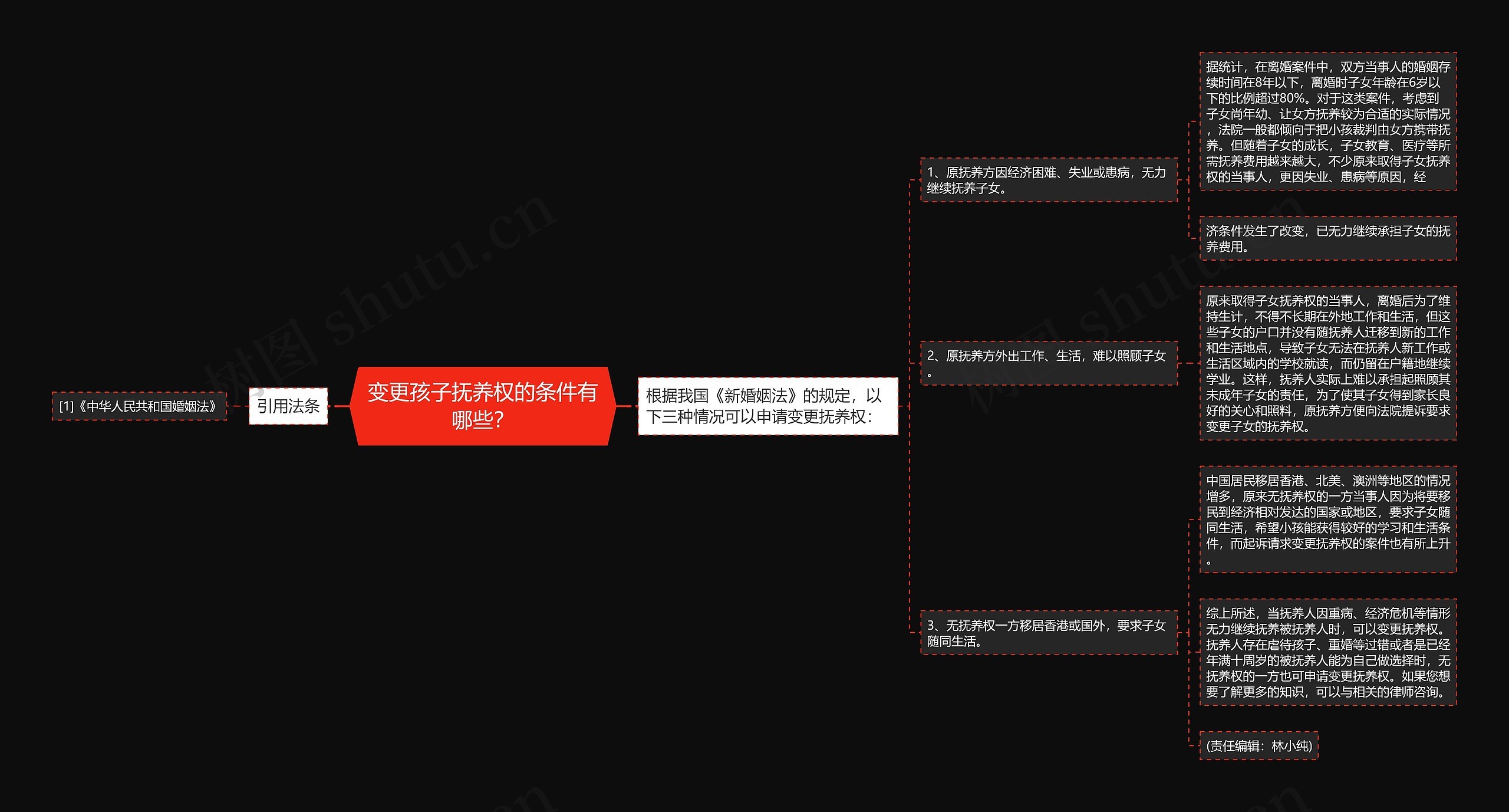 变更孩子抚养权的条件有哪些？思维导图