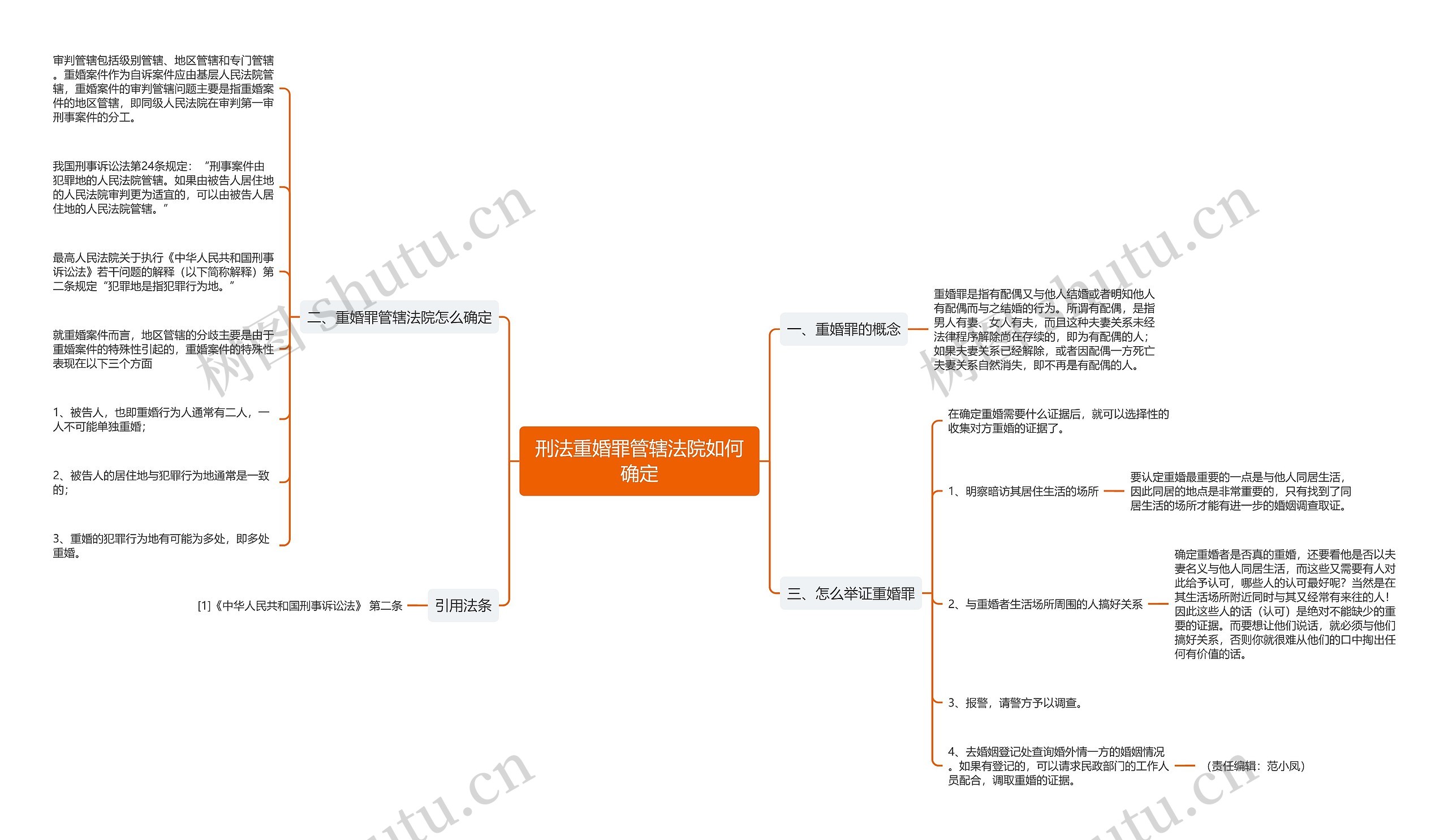 刑法重婚罪管辖法院如何确定思维导图