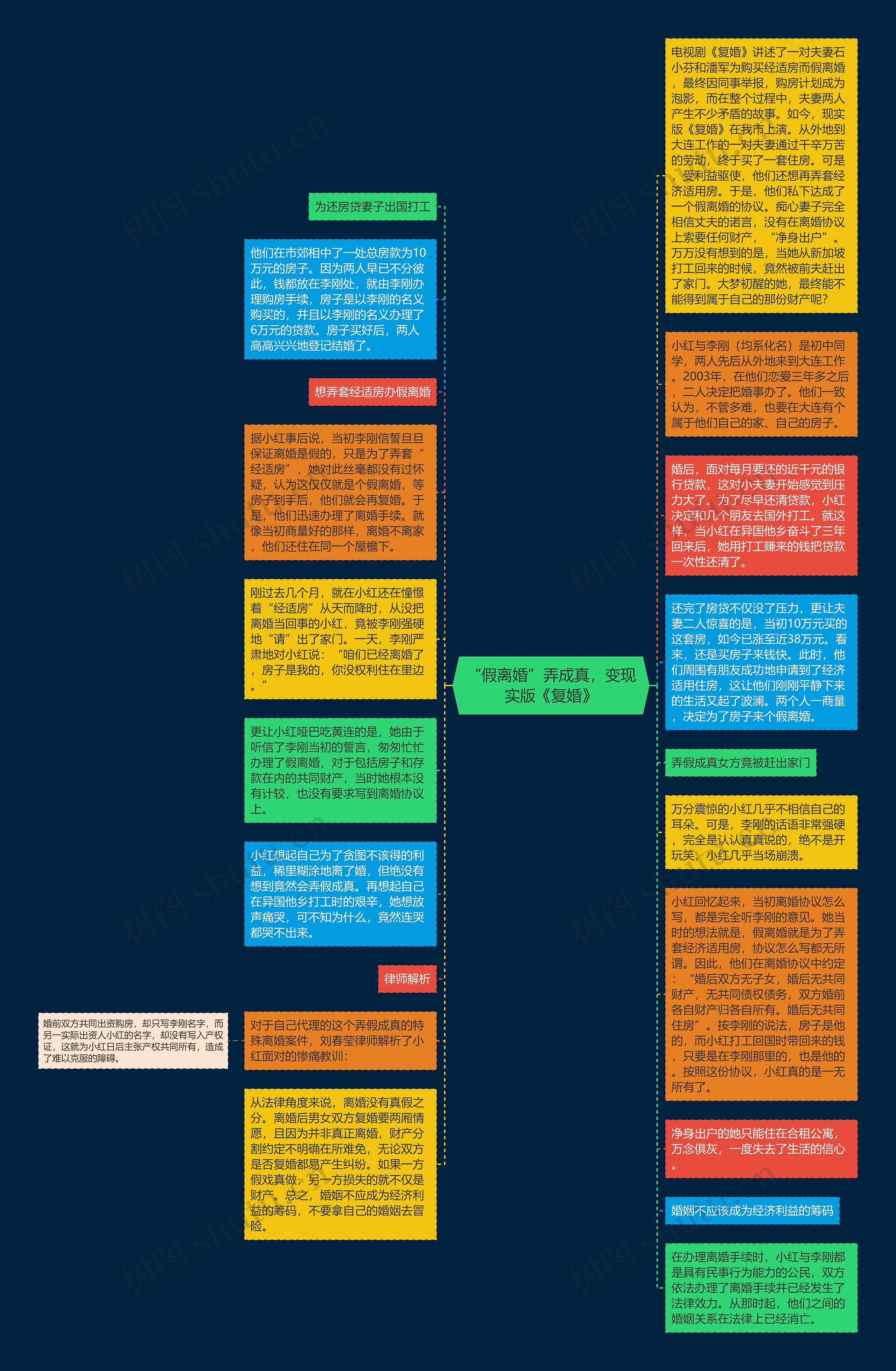 “假离婚”弄成真，变现实版《复婚》思维导图