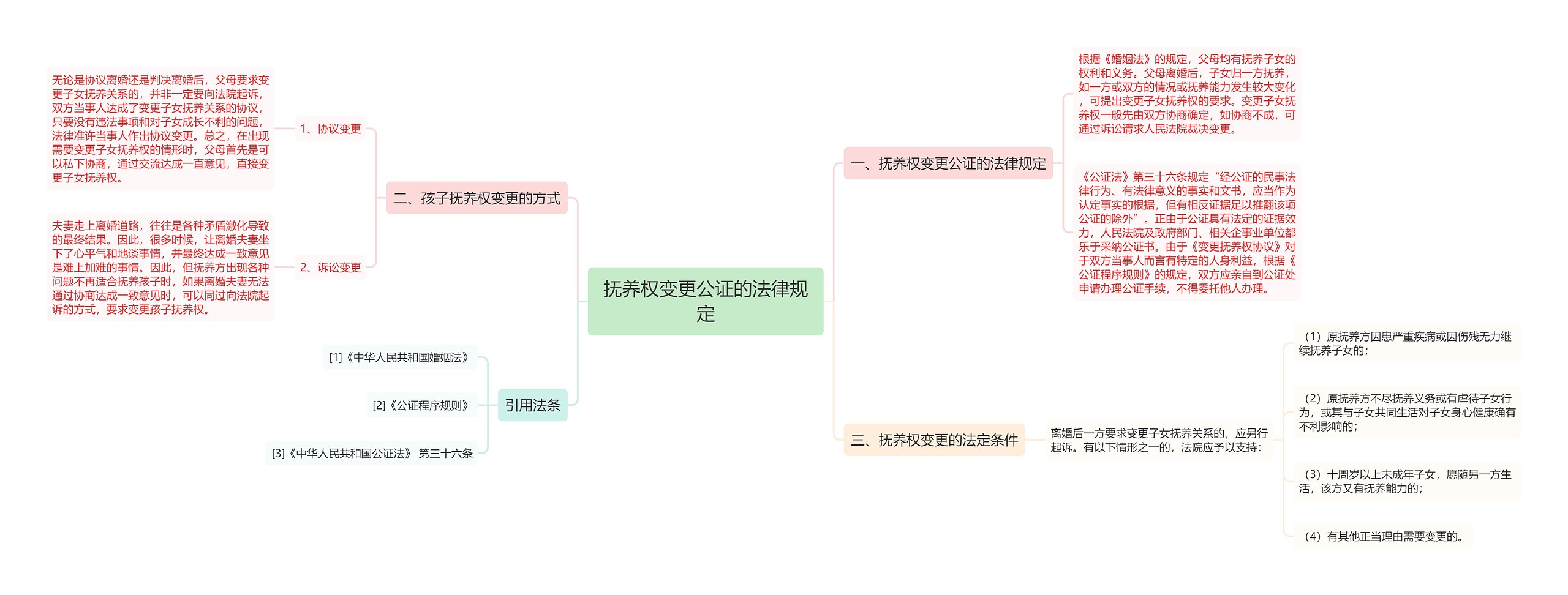 抚养权变更公证的法律规定思维导图