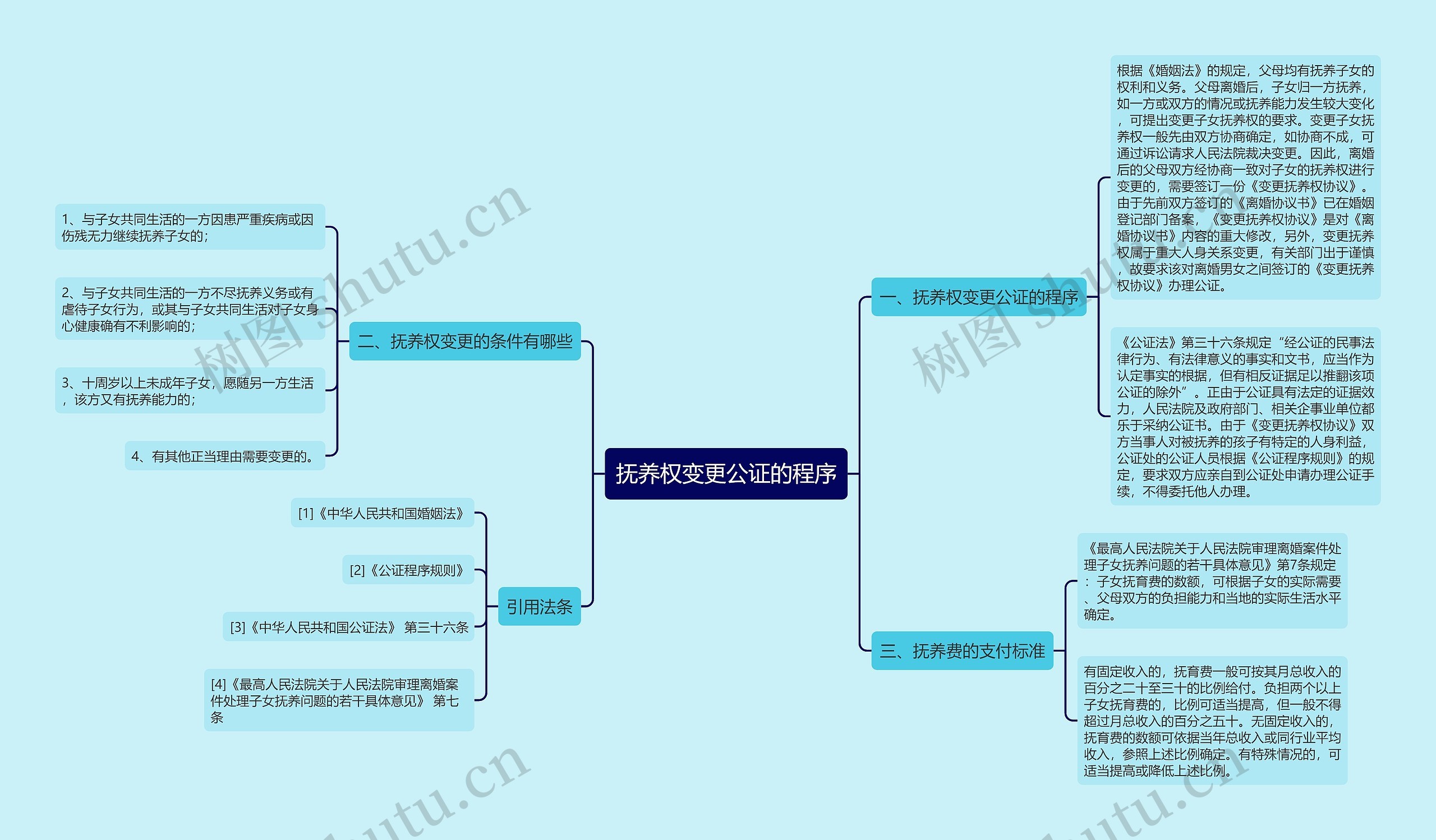 抚养权变更公证的程序思维导图