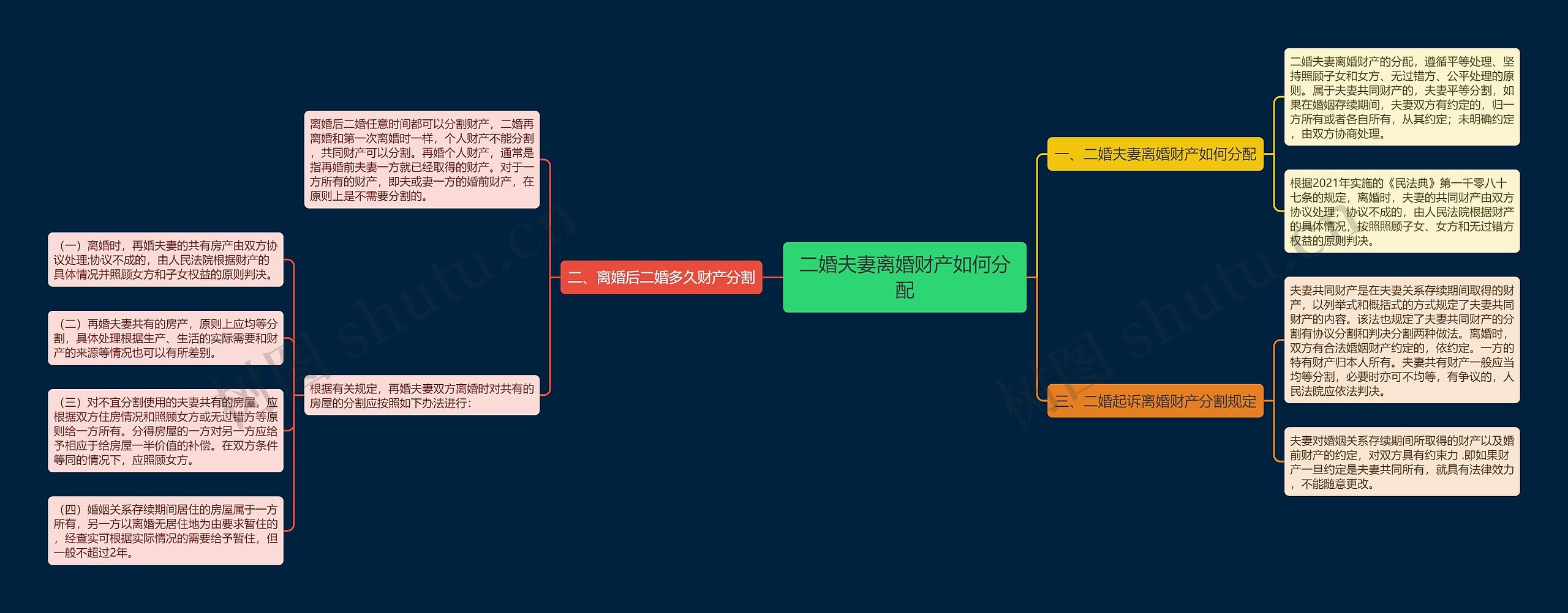 二婚夫妻离婚财产如何分配思维导图