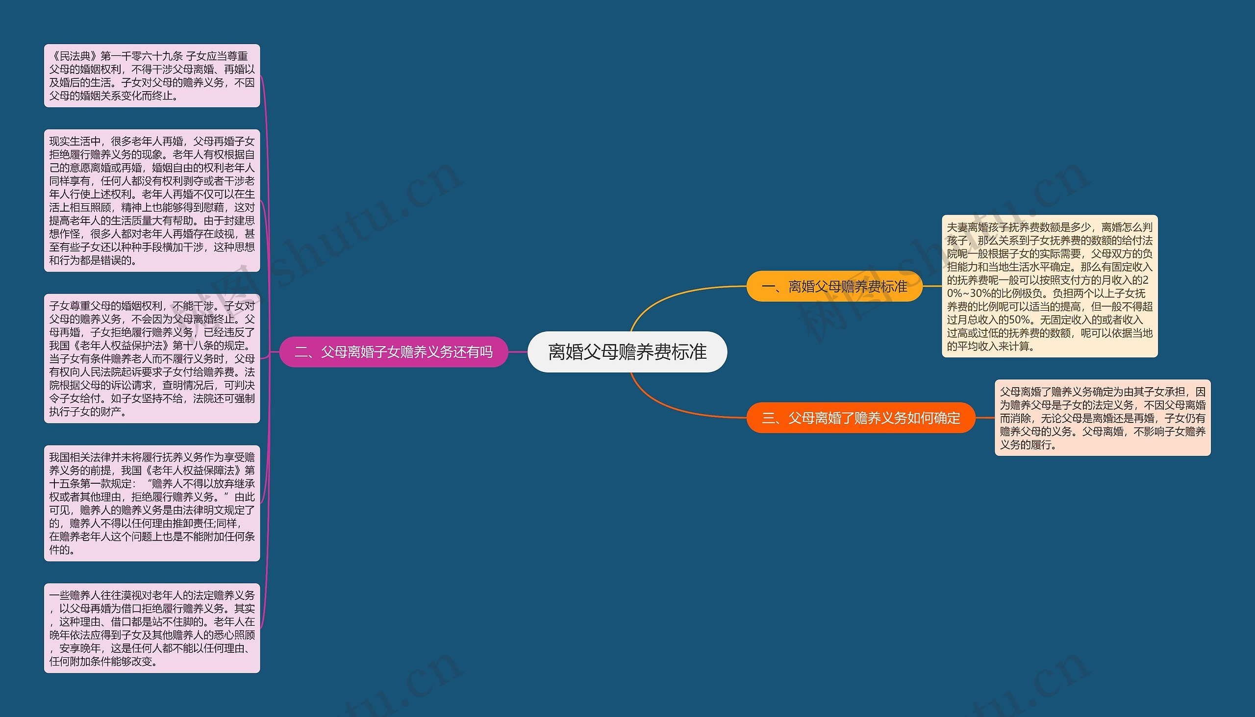 离婚父母赡养费标准思维导图