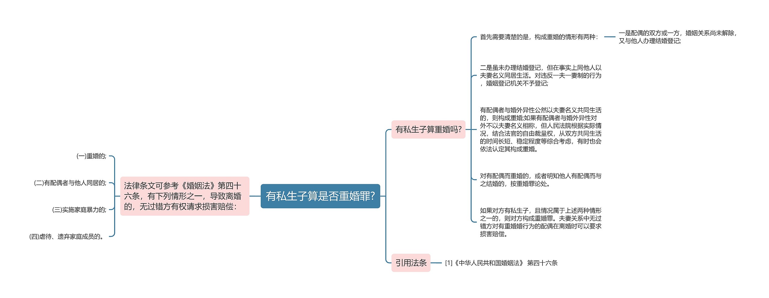 有私生子算是否重婚罪?思维导图