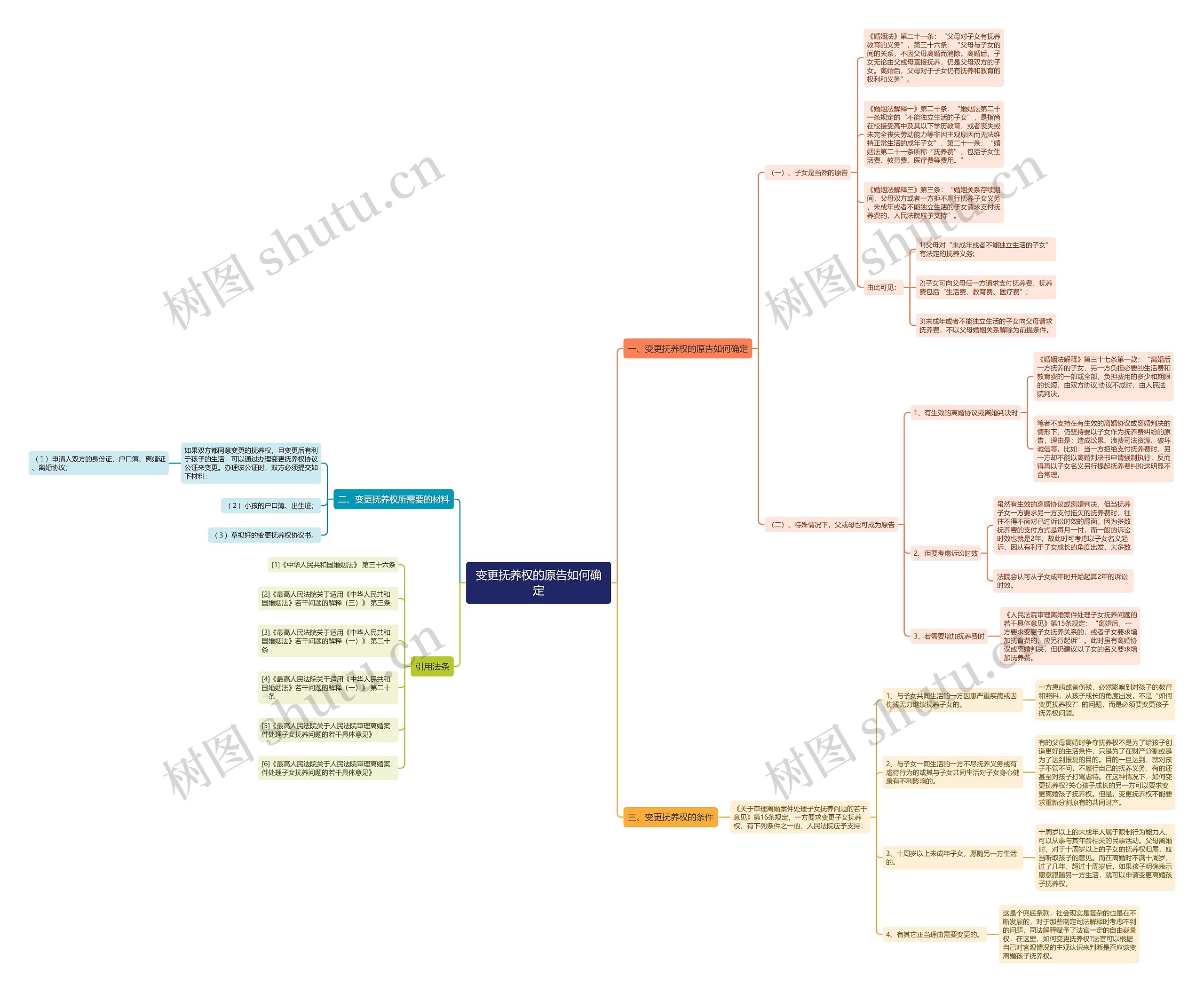 变更抚养权的原告如何确定思维导图
