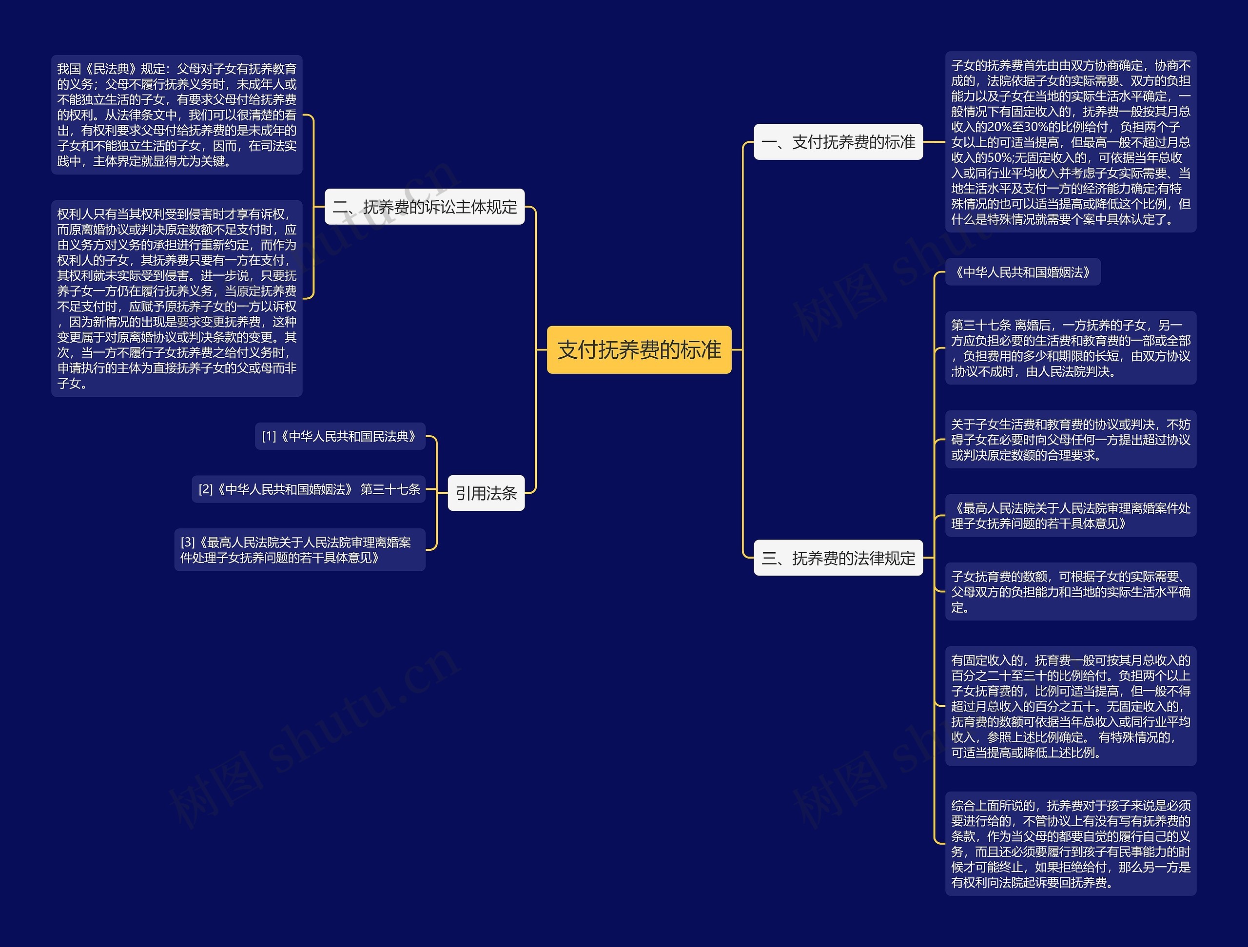 支付抚养费的标准思维导图