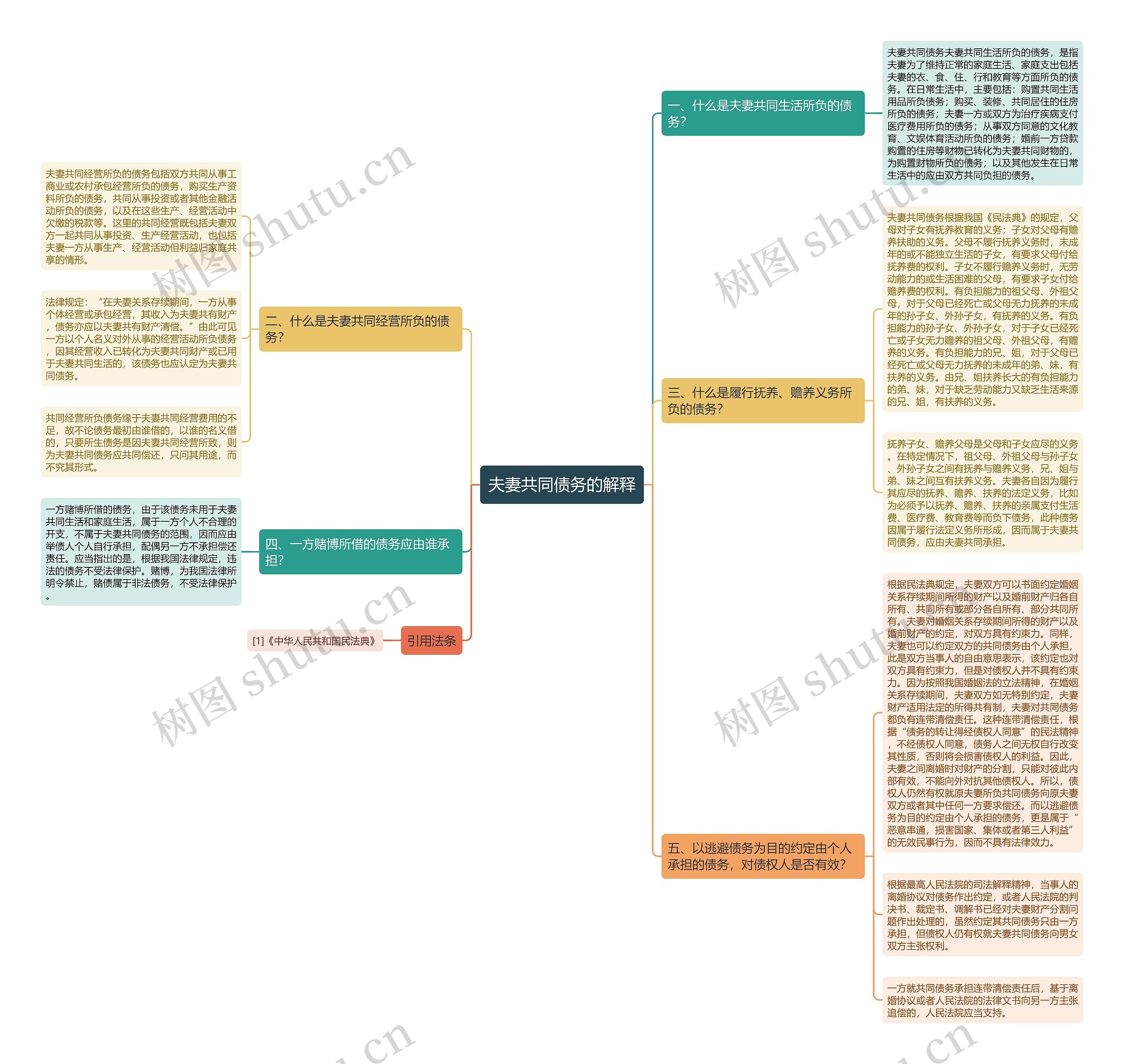 夫妻共同债务的解释思维导图