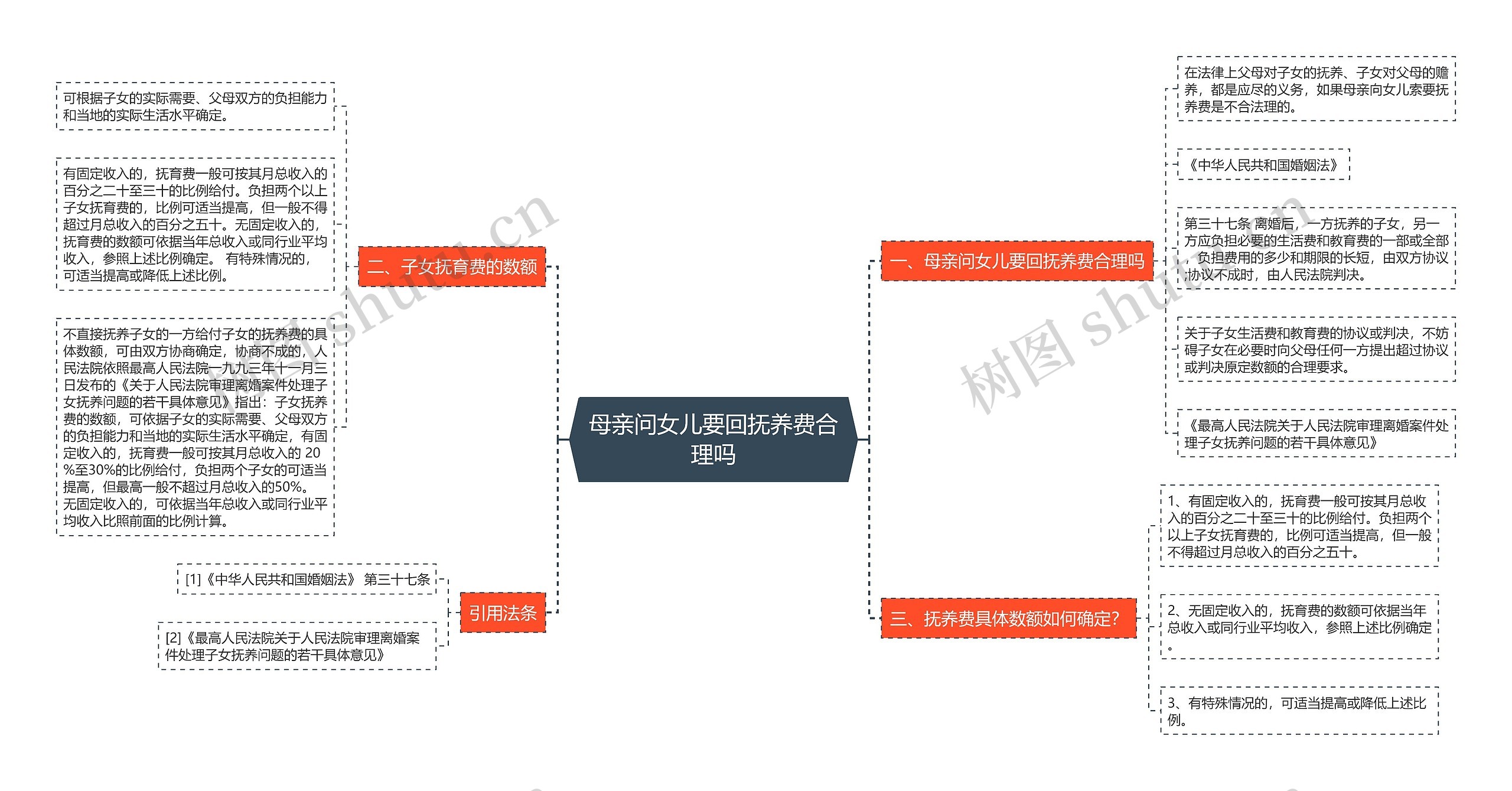 母亲问女儿要回抚养费合理吗思维导图