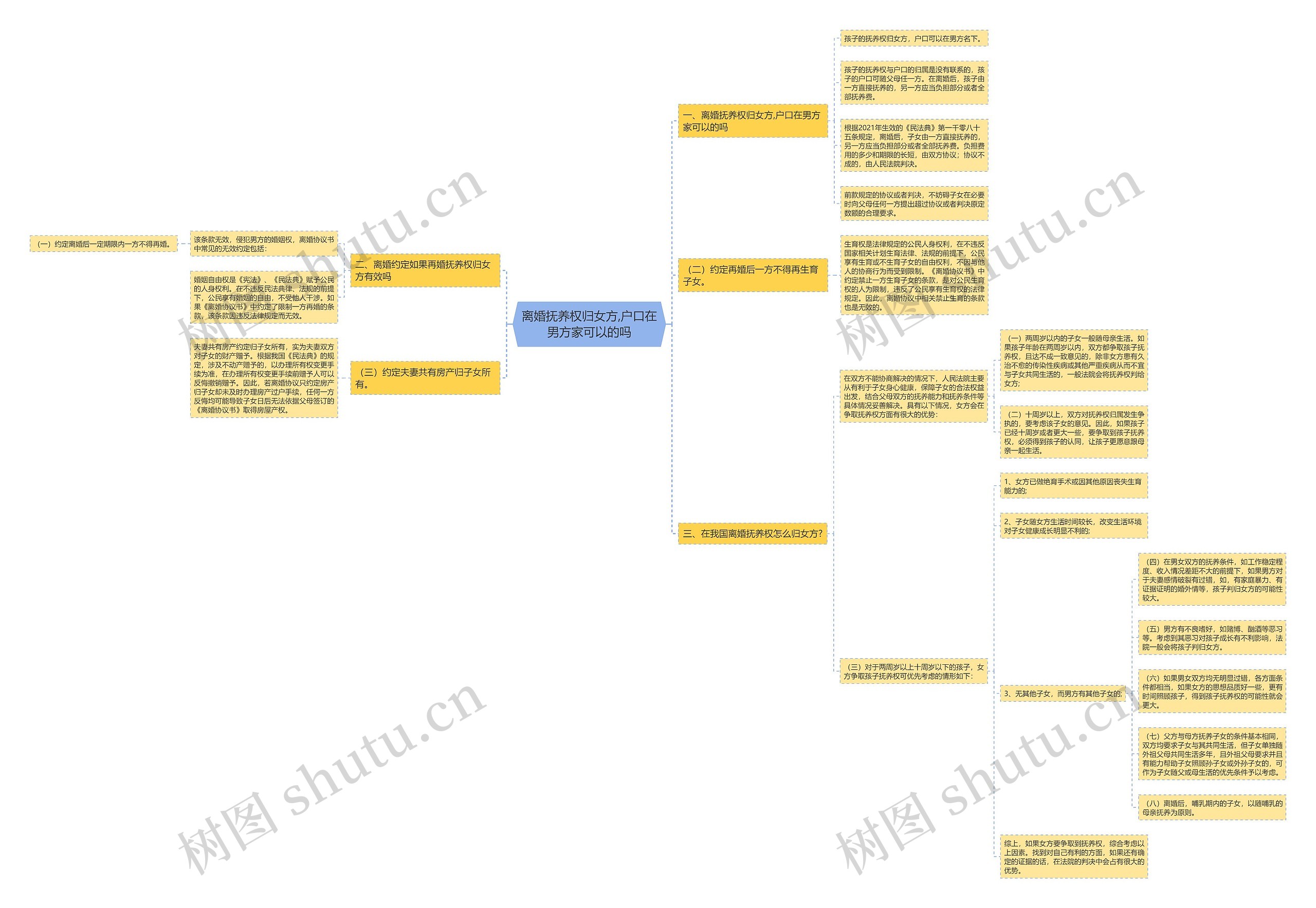 离婚抚养权归女方,户口在男方家可以的吗思维导图