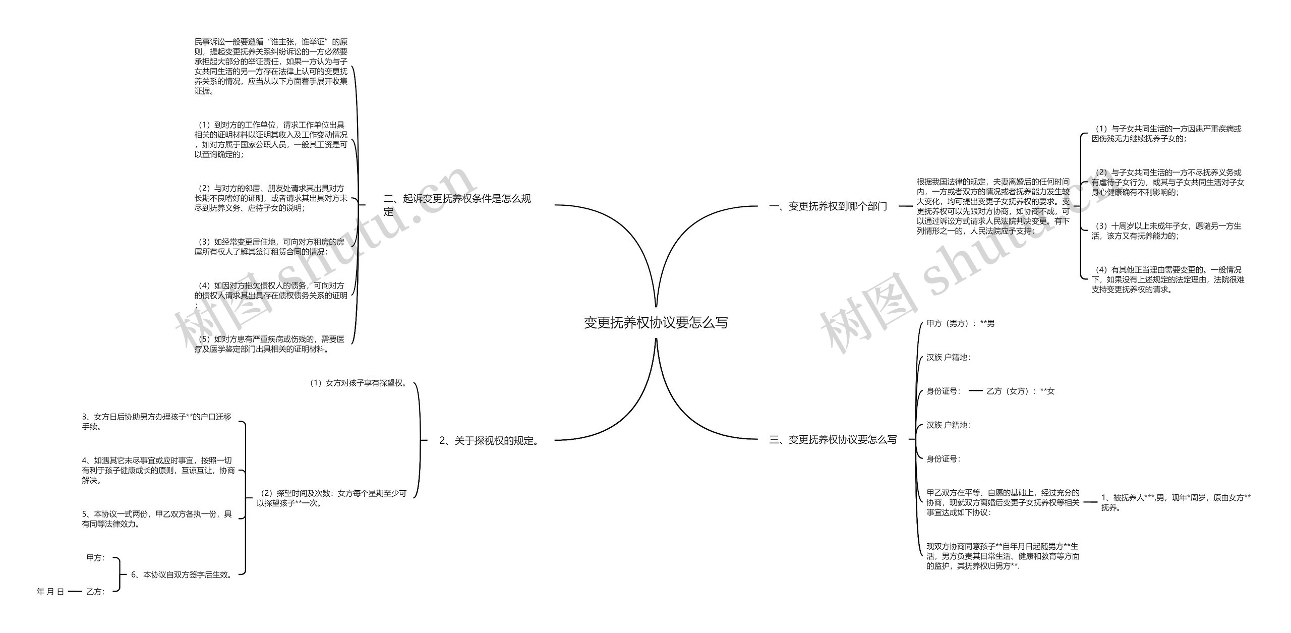 变更抚养权协议要怎么写思维导图