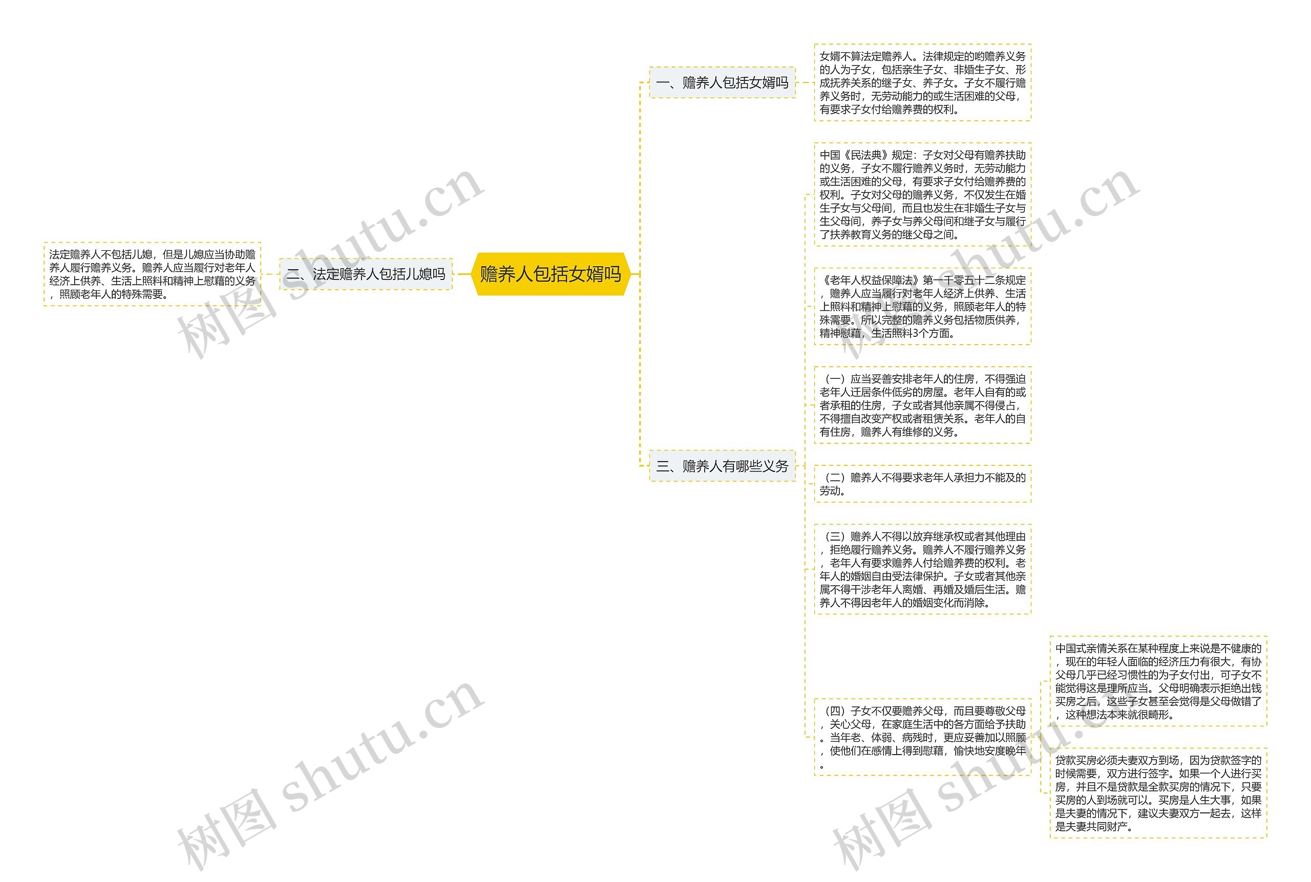 赡养人包括女婿吗思维导图