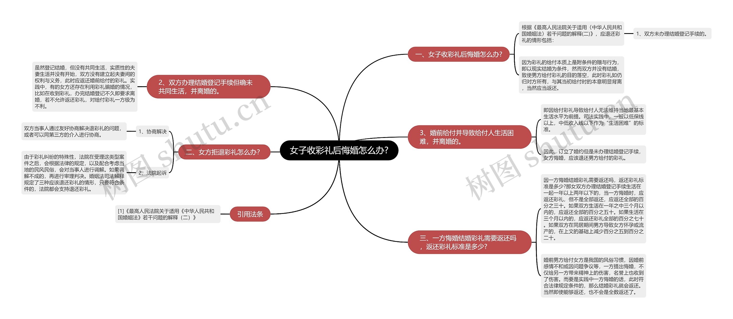 女子收彩礼后悔婚怎么办?思维导图