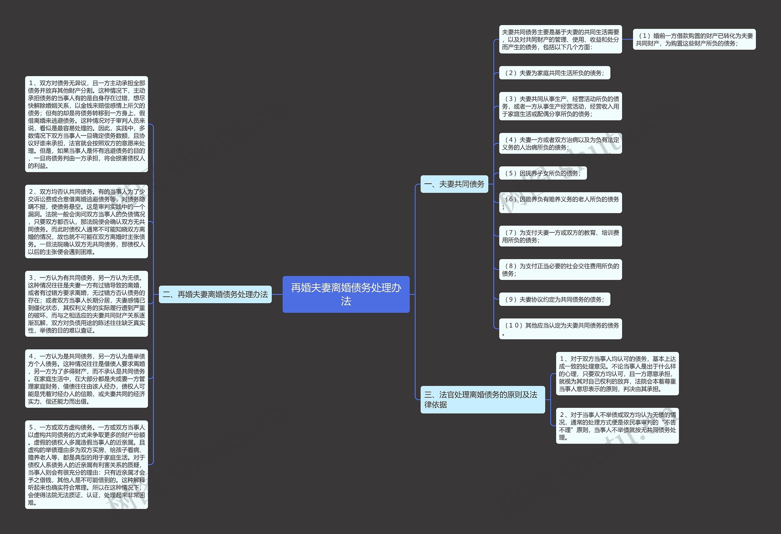 再婚夫妻离婚债务处理办法思维导图