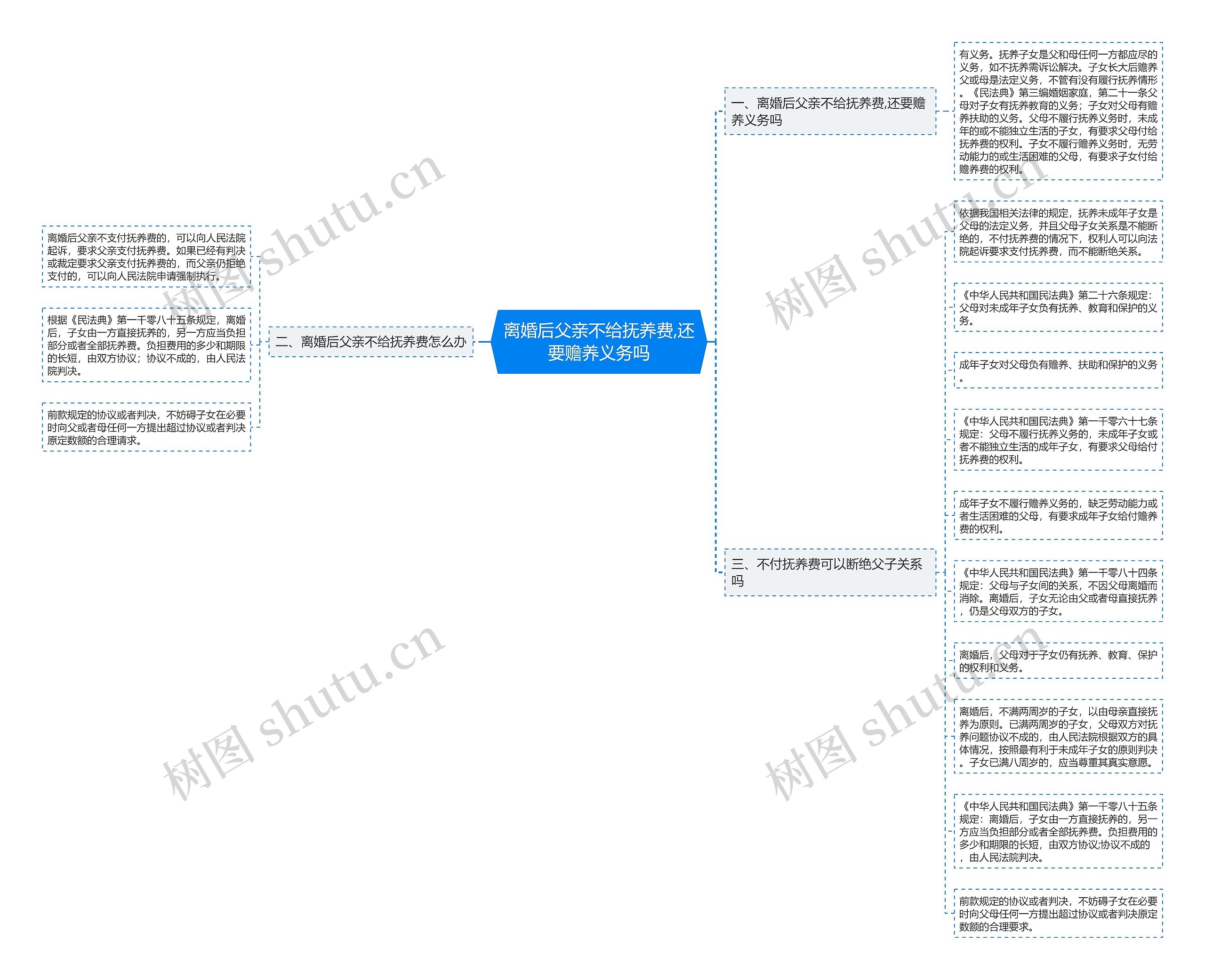 离婚后父亲不给抚养费,还要赡养义务吗思维导图