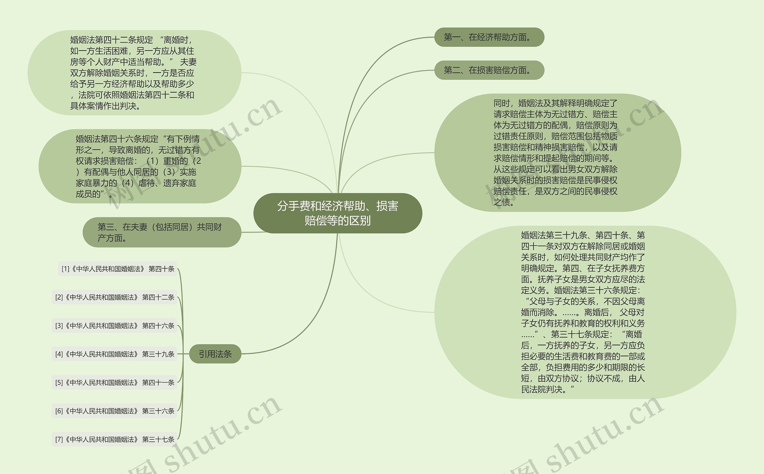 分手费和经济帮助、损害赔偿等的区别思维导图