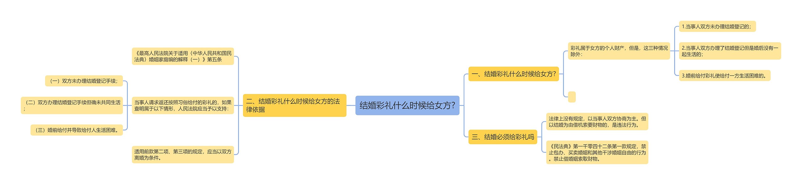 结婚彩礼什么时候给女方?