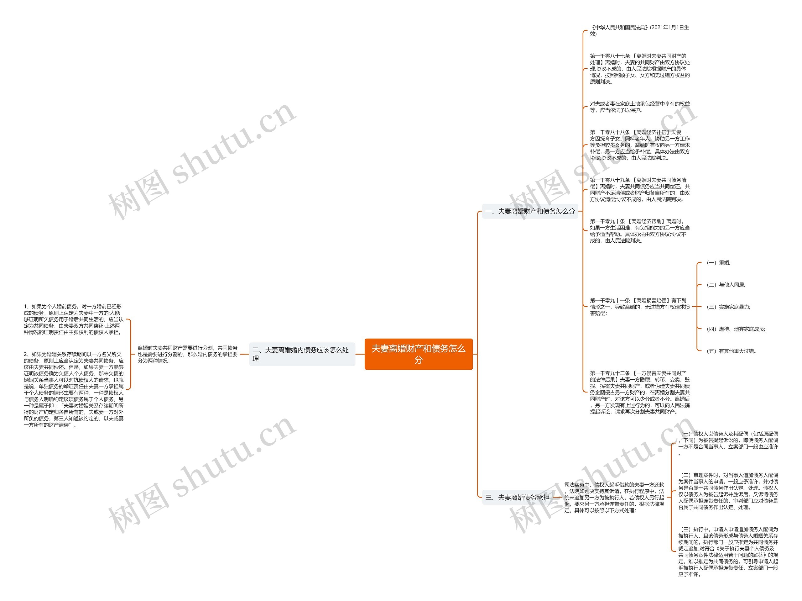 夫妻离婚财产和债务怎么分思维导图