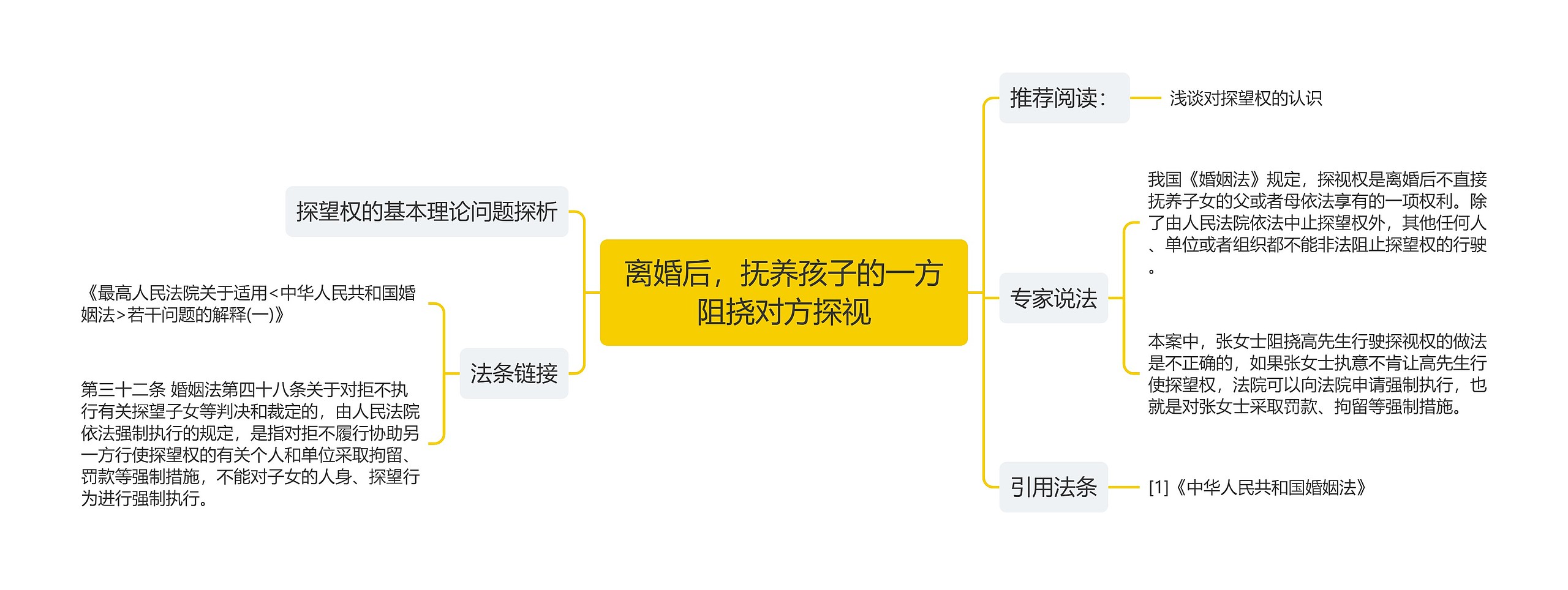 离婚后，抚养孩子的一方阻挠对方探视思维导图