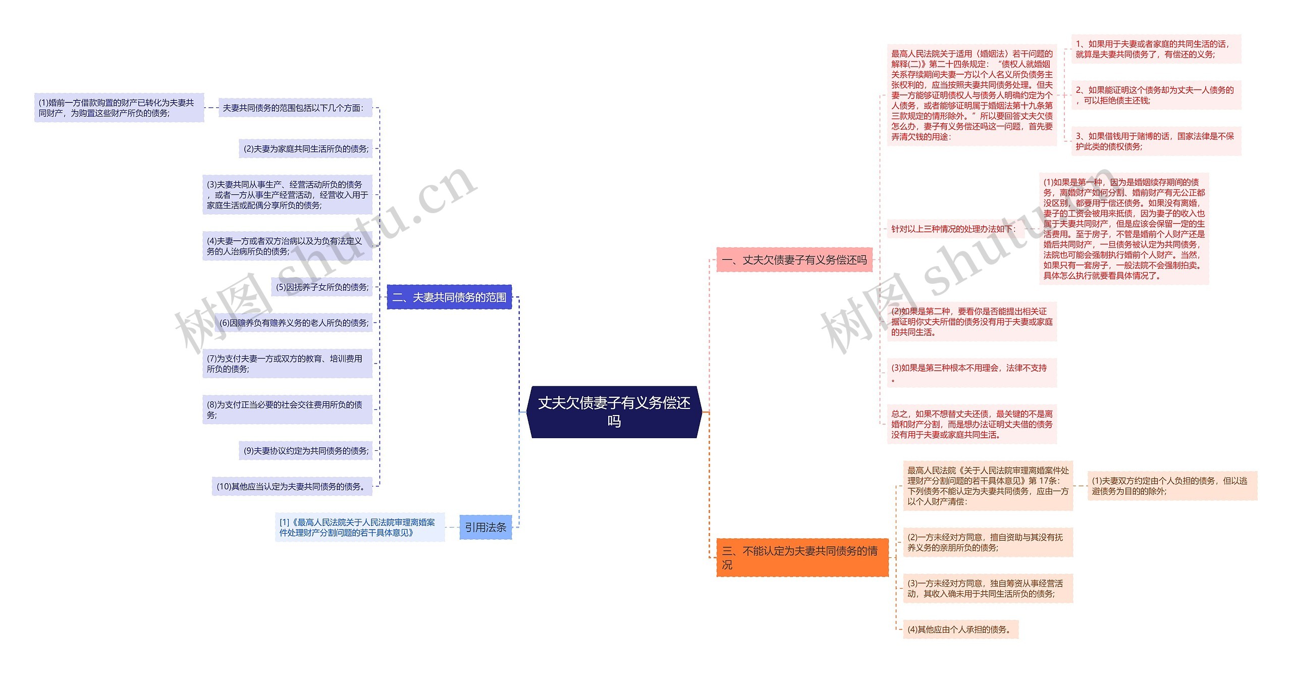 丈夫欠债妻子有义务偿还吗思维导图