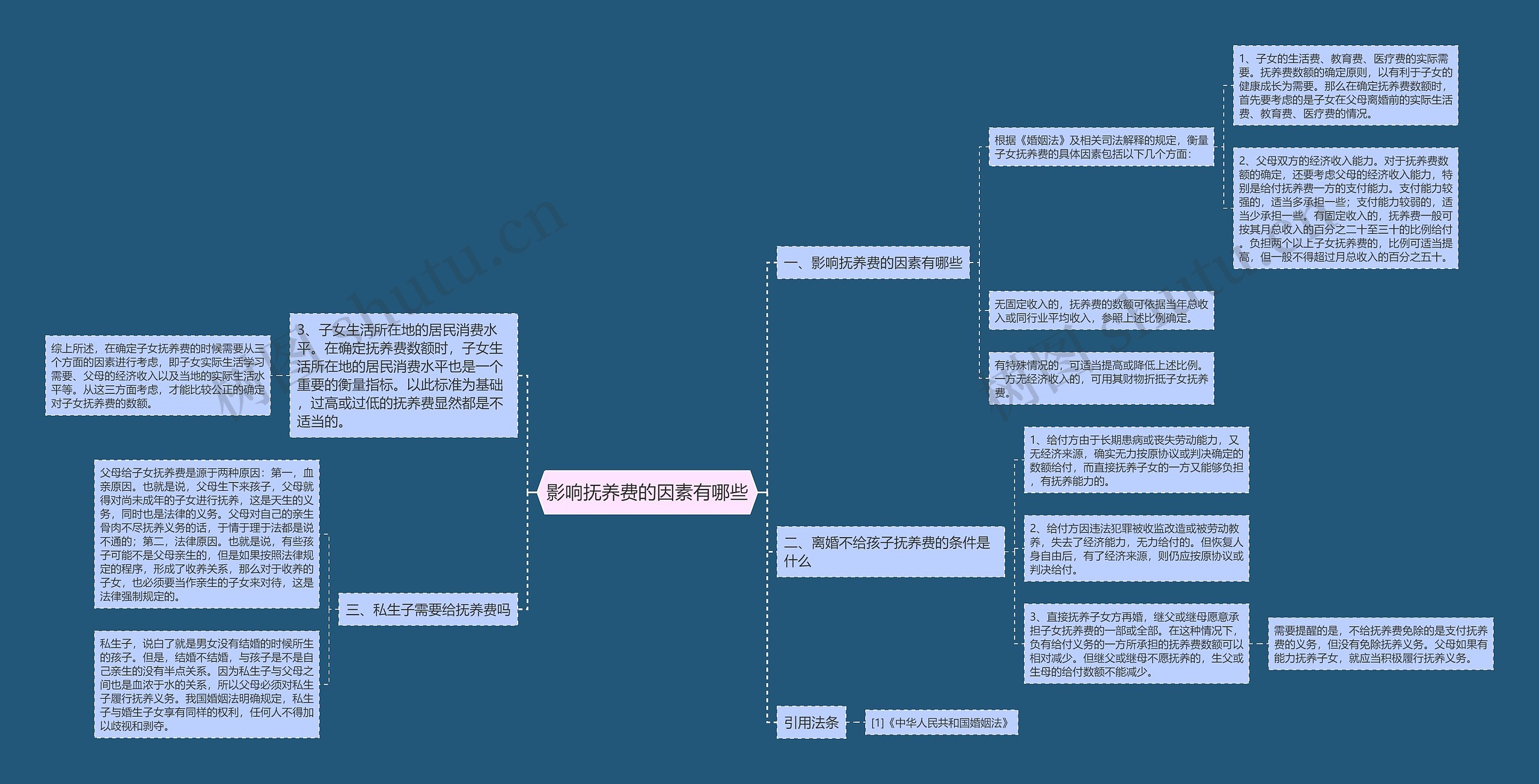 影响抚养费的因素有哪些思维导图