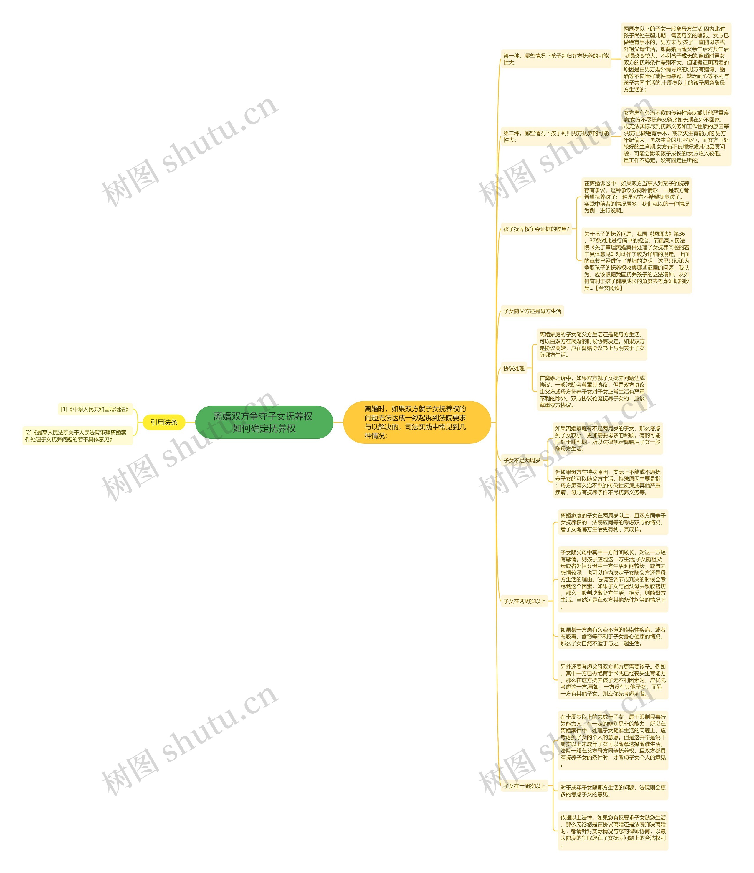 离婚双方争夺子女抚养权 如何确定抚养权思维导图