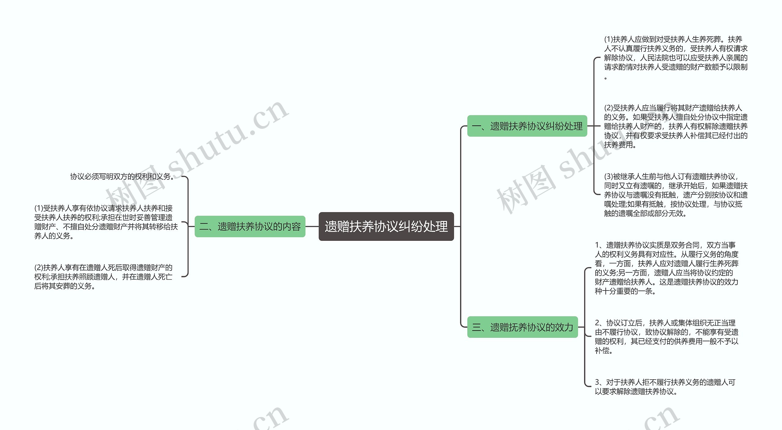 遗赠扶养协议纠纷处理思维导图