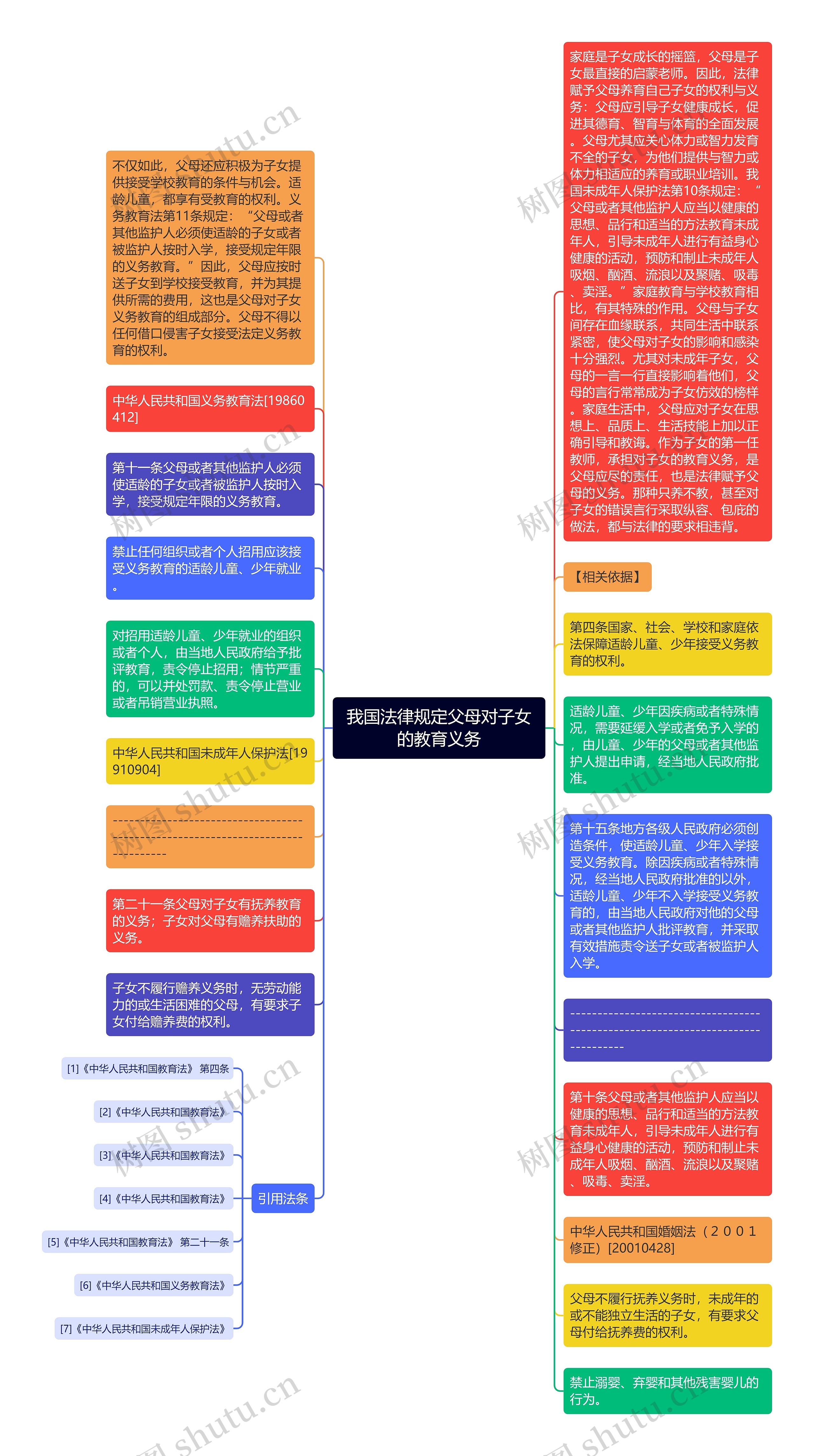 我国法律规定父母对子女的教育义务思维导图高清图 我国法律规定父母对子女的教育义务思维导图