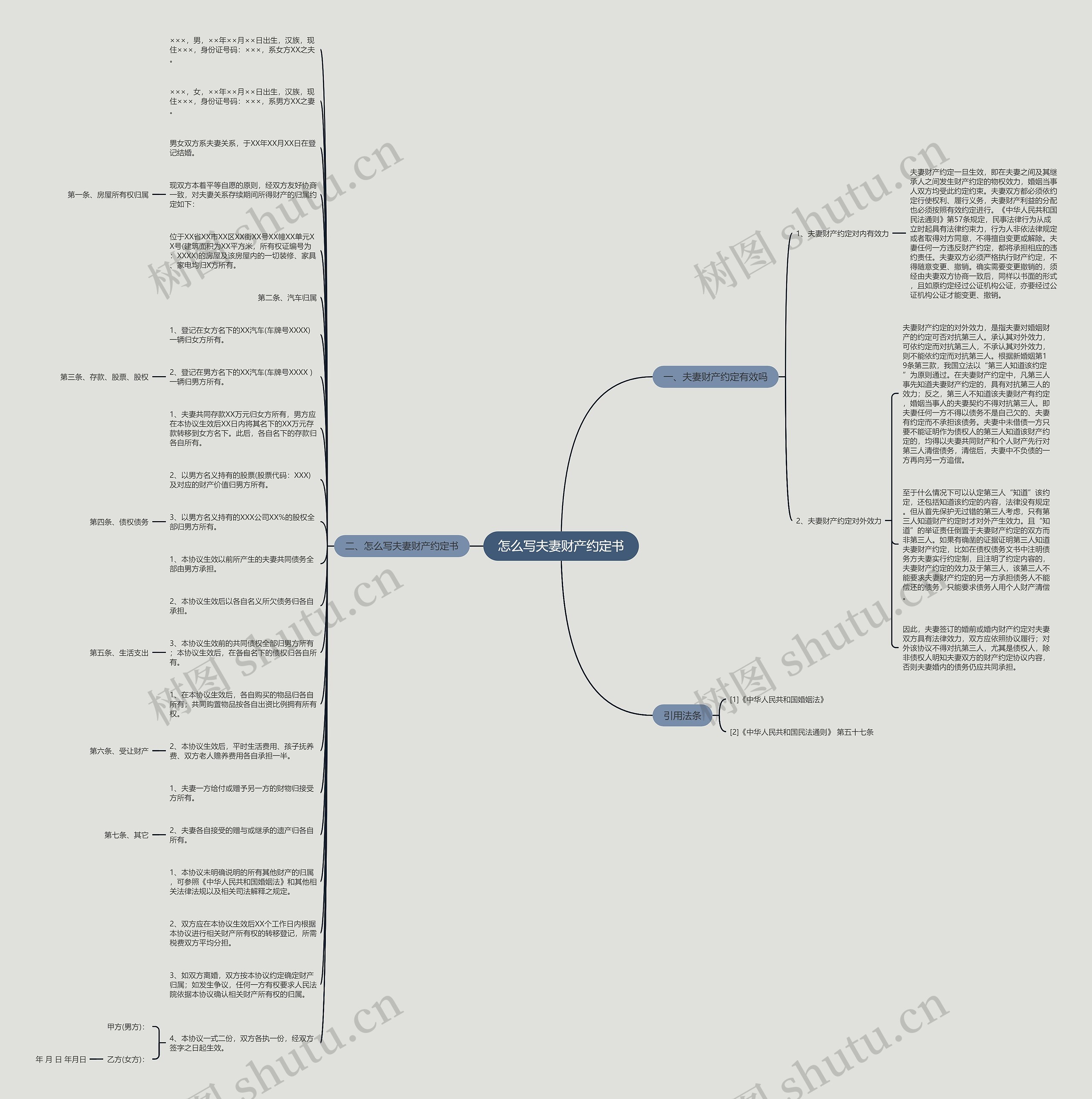 怎么写夫妻财产约定书思维导图