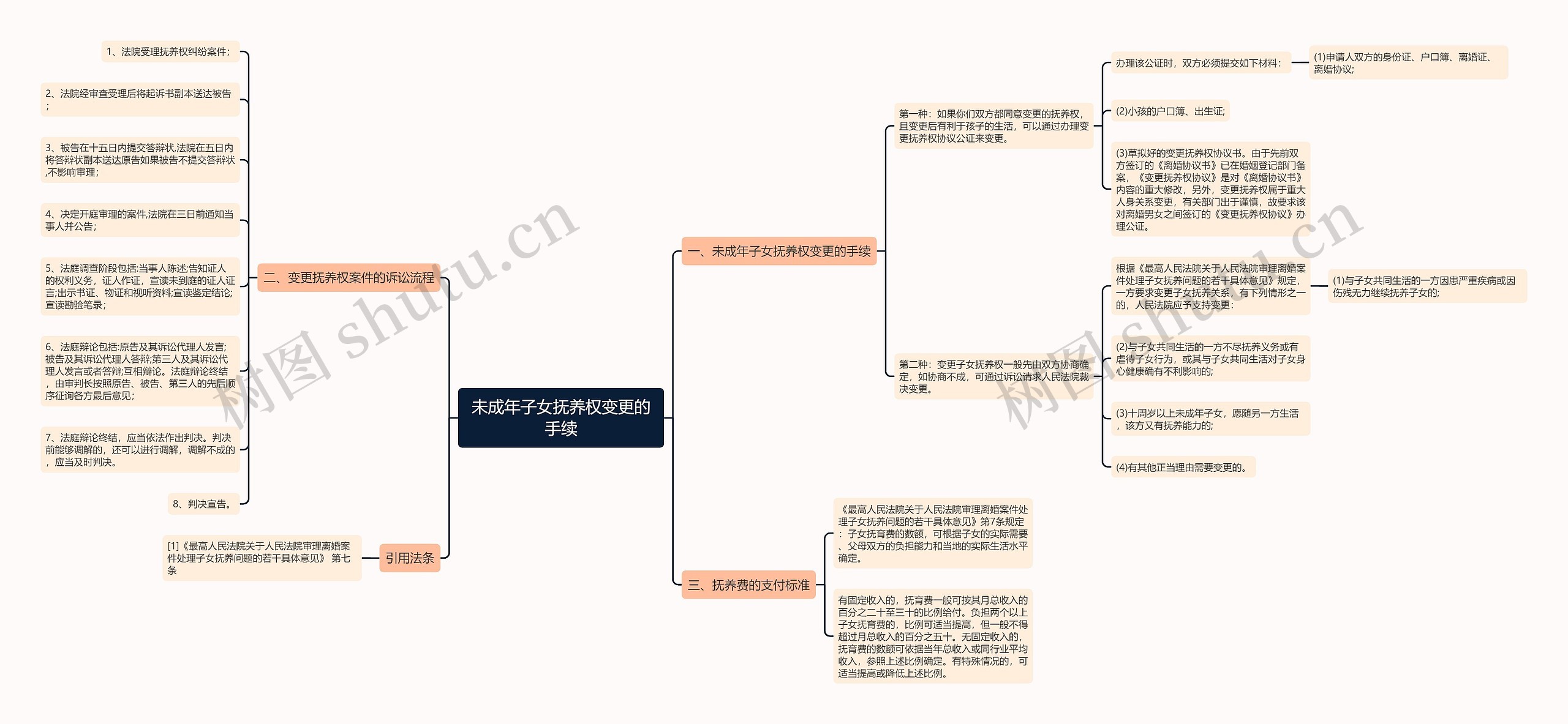 未成年子女抚养权变更的手续思维导图