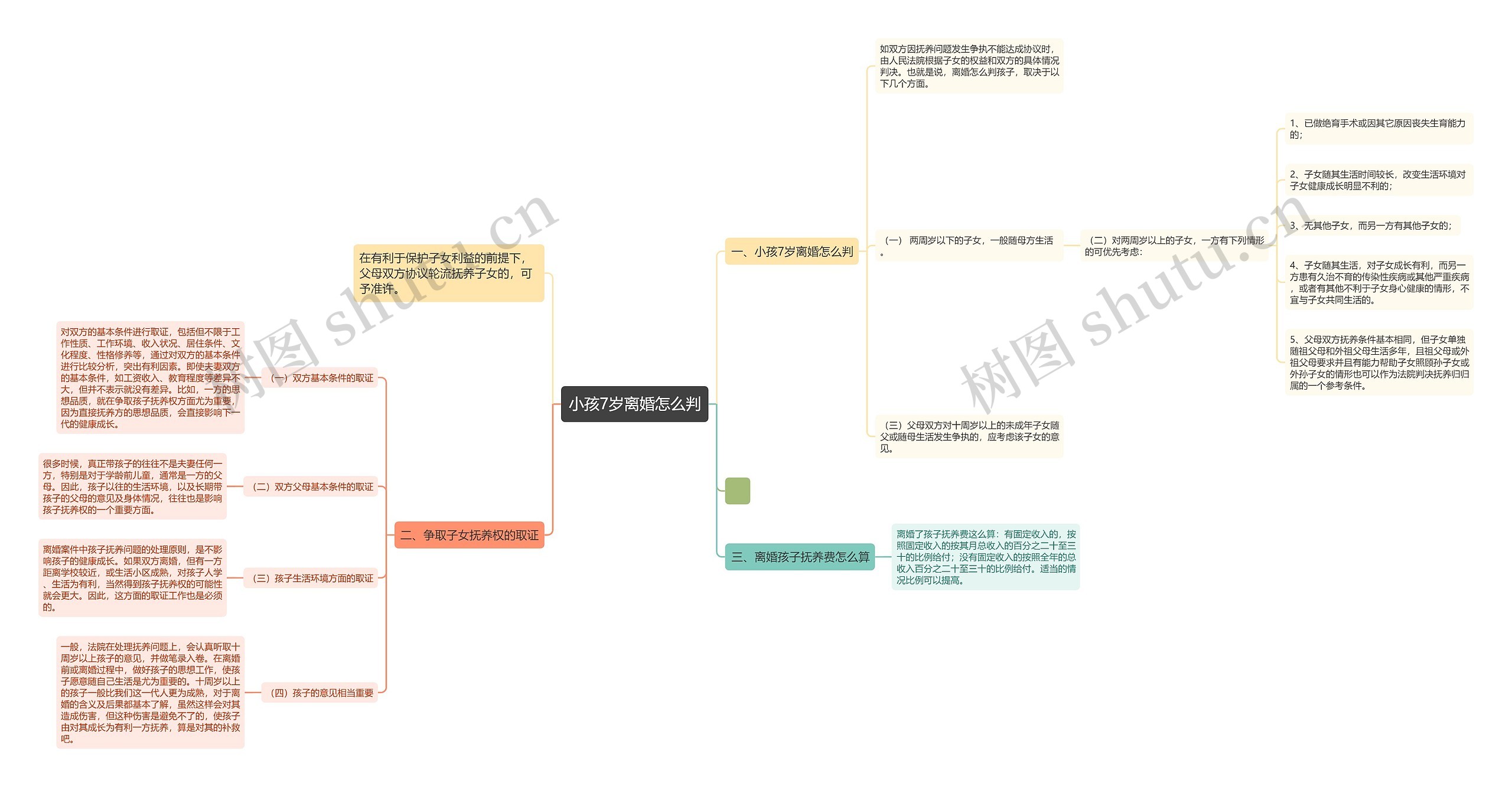 小孩7岁离婚怎么判思维导图