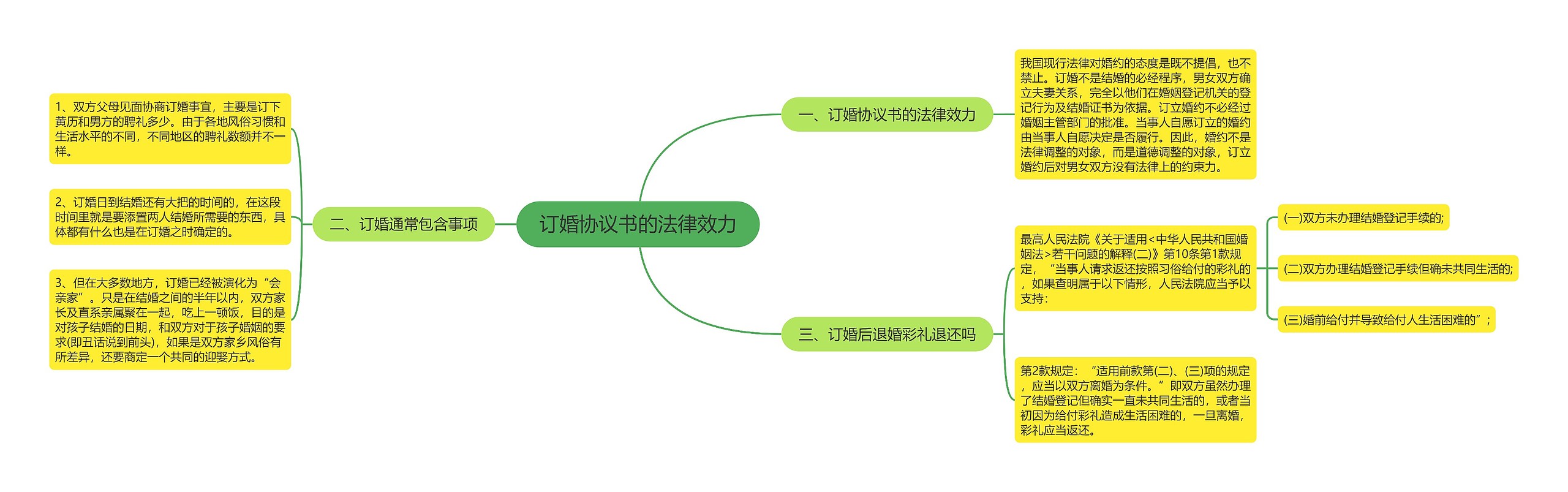 订婚协议书的法律效力思维导图