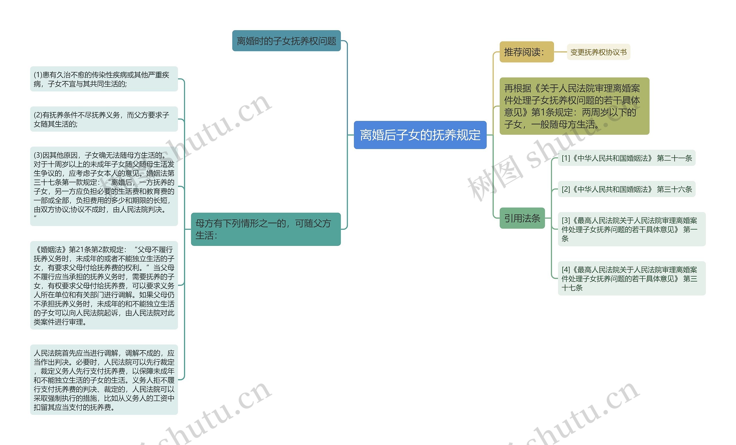 离婚后子女的抚养规定思维导图